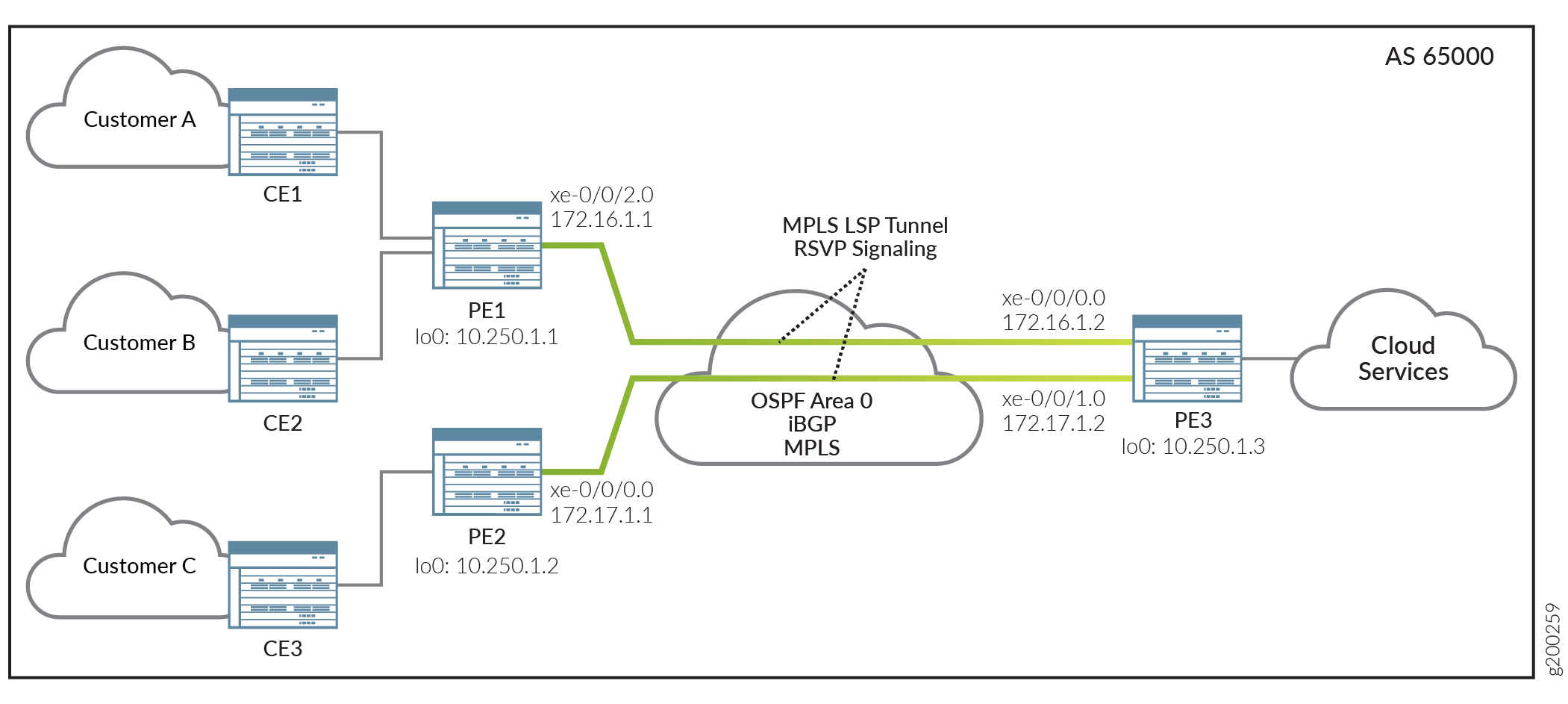 • Core Interfaces and Routing