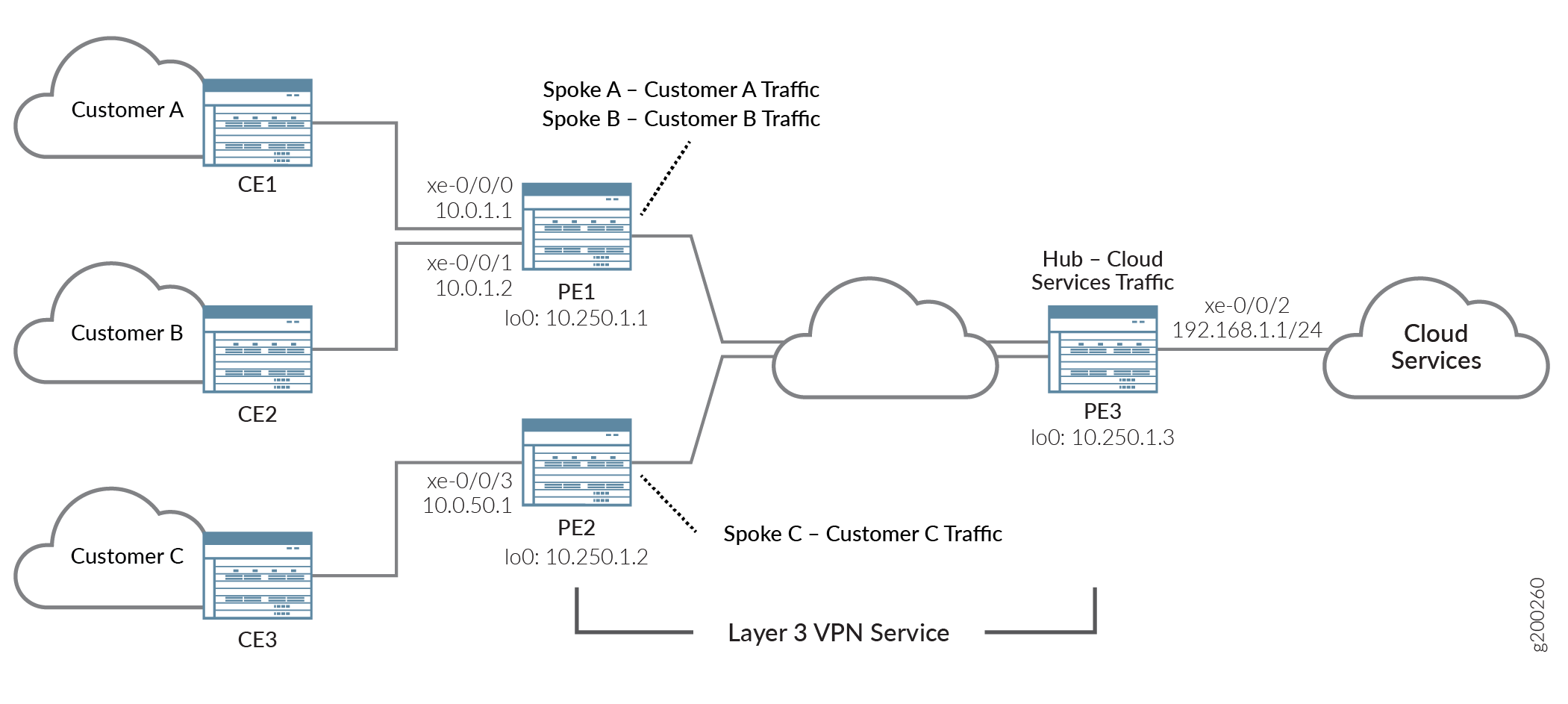 Layer 3 VPN with Hub and Spokes