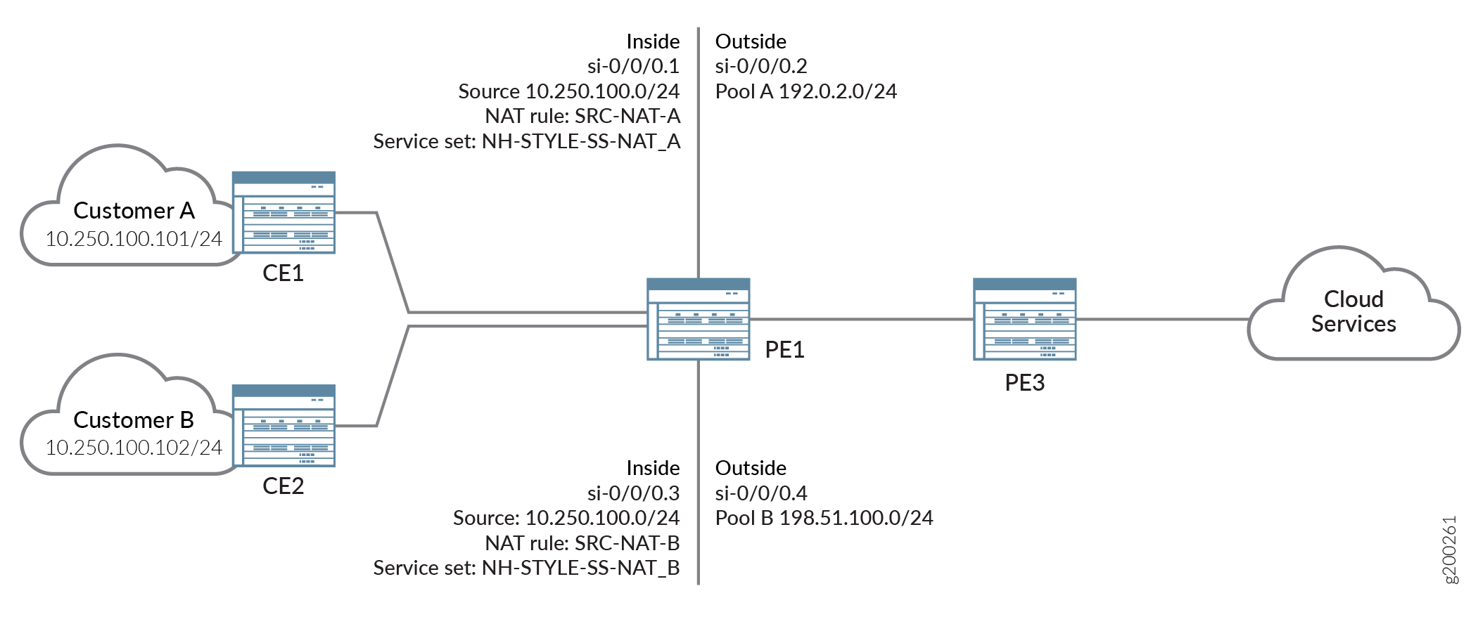 Next-Hop Style Inline NAT Configuration