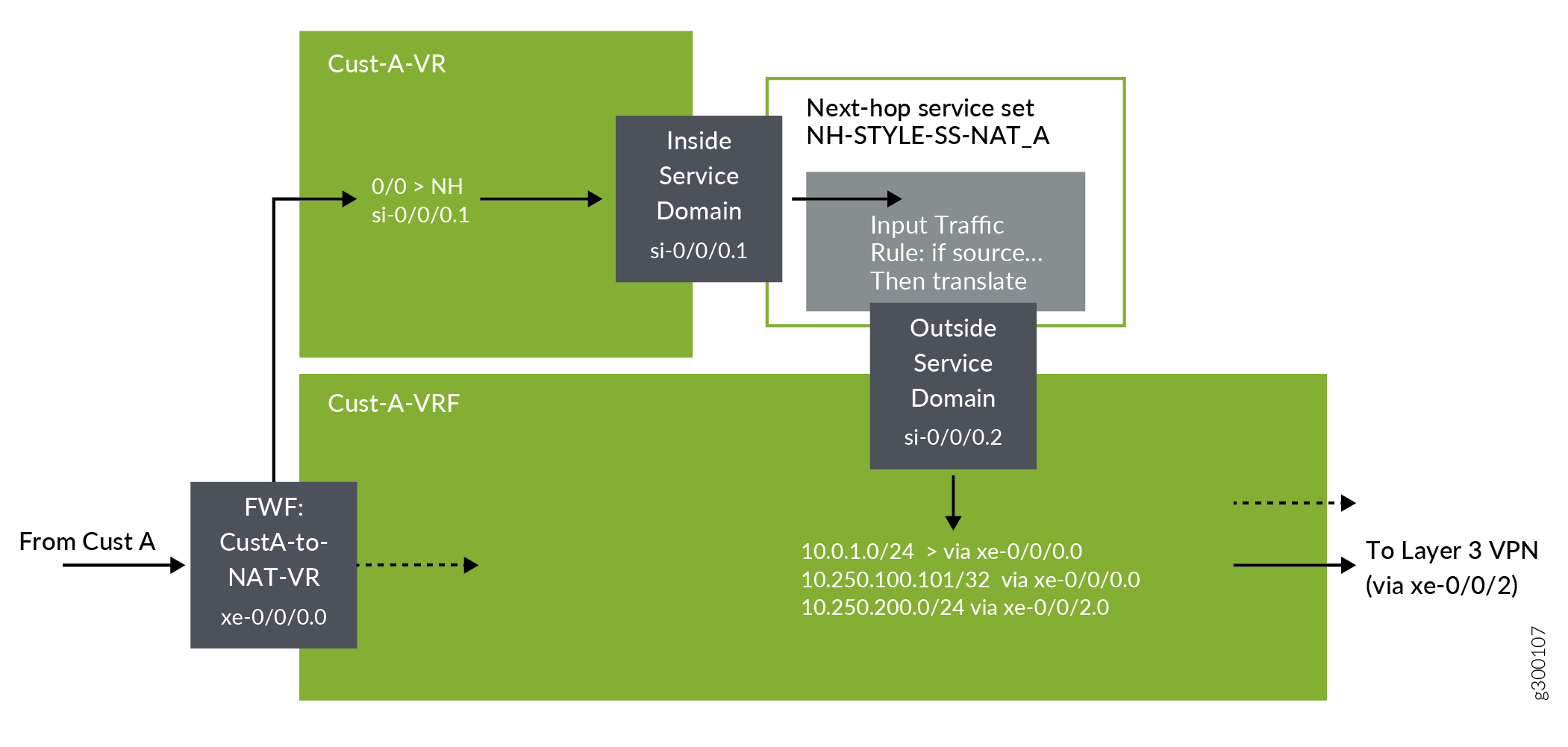 Traffic Flow on PE1 for Next-Hop Style Inline NAT Traffic from Customer A LAN to Cloud Services