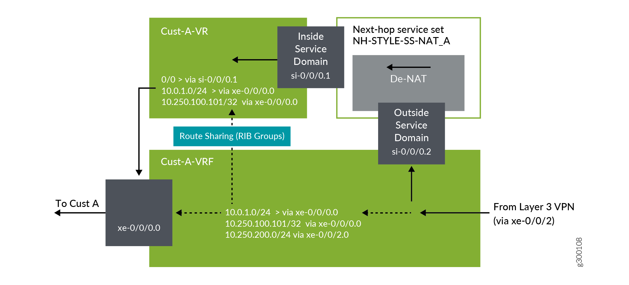 Traffic Flow on PE1 for Next-Hop Style Inline NAT Traffic from Cloud Services to the Customer A LAN
