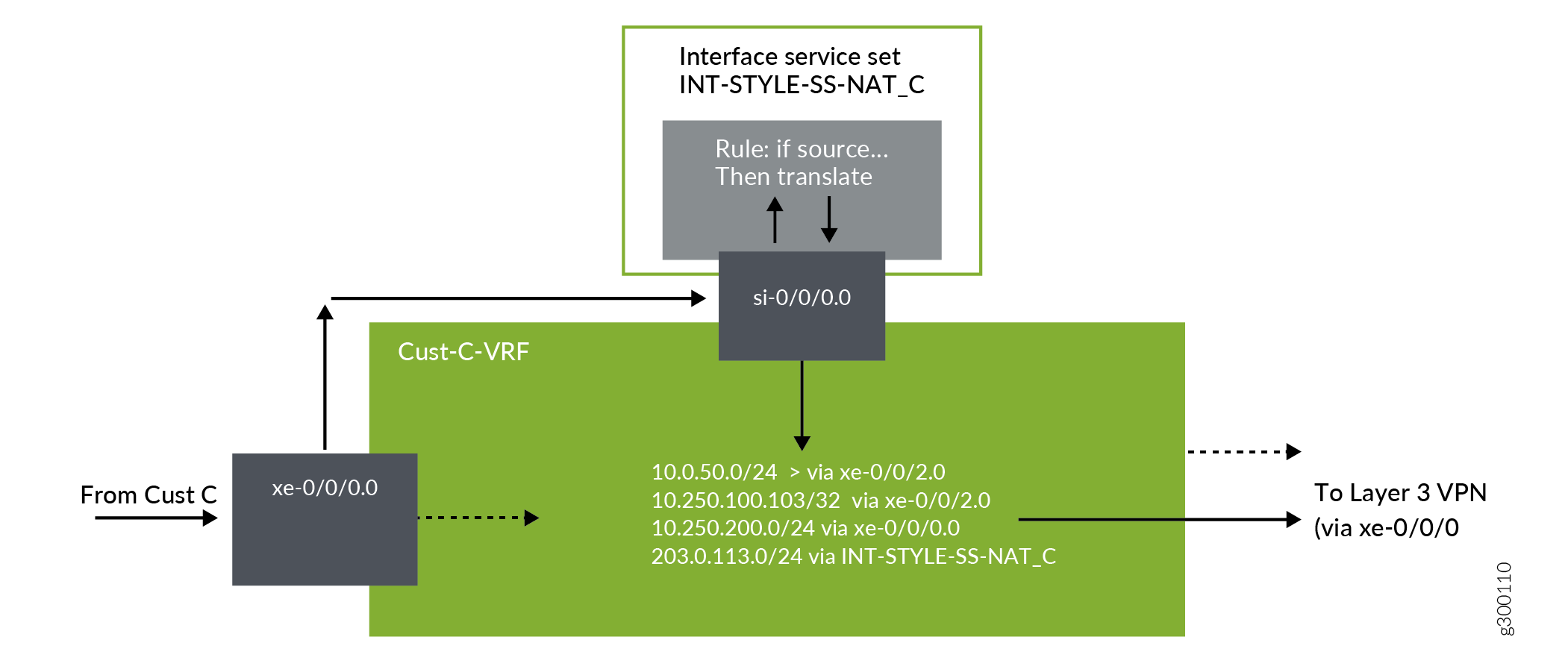 Traffic Flow on PE2 for Interface-Style Inline NAT traffic from Customer C LAN to Cloud Services