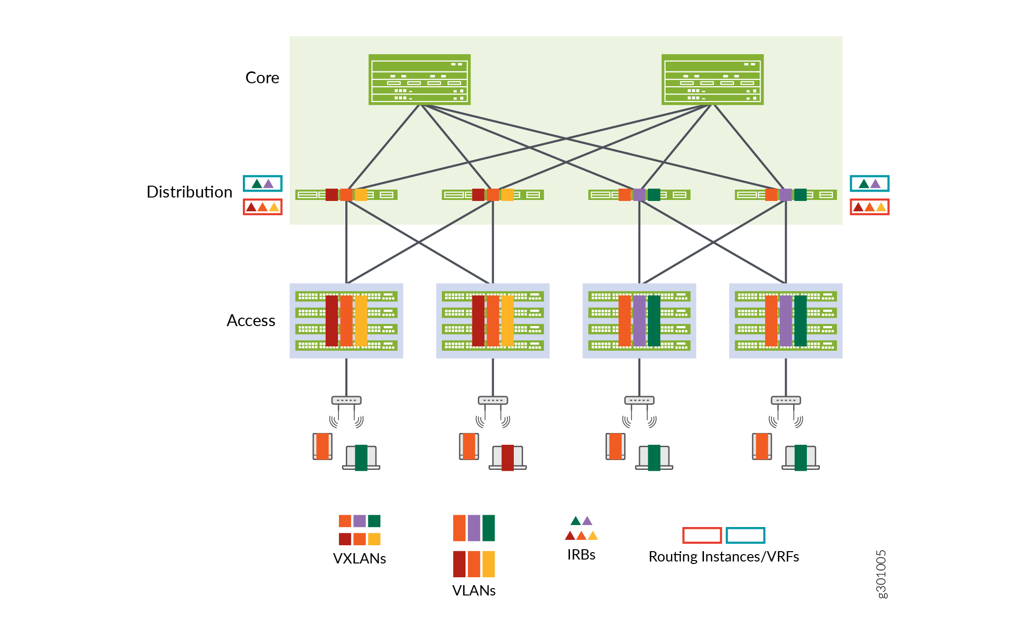 VRF Segmentation in an ERB Architecture