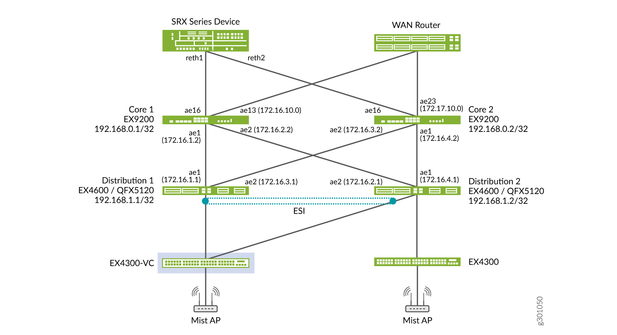 The ERB EVPN-VXLAN Campus Network Architecture