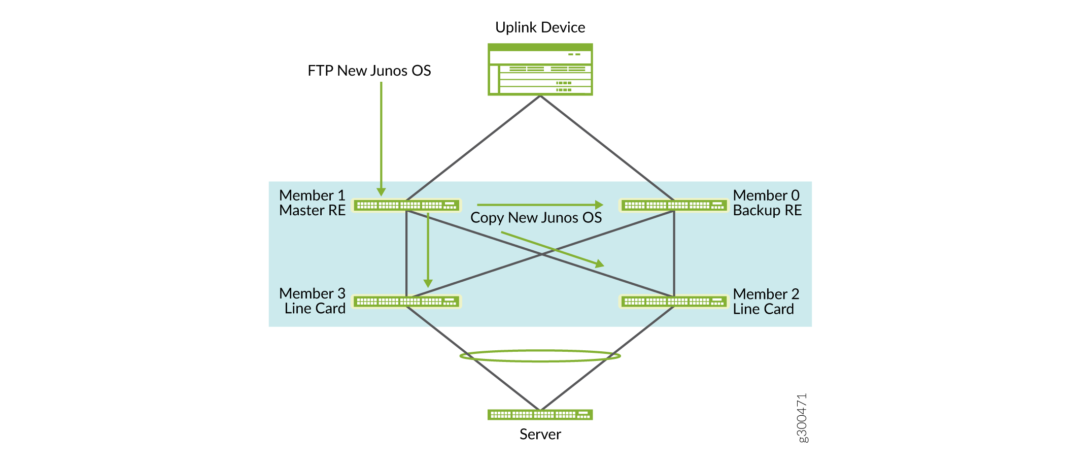 Copy Junos OS Image to VCF members