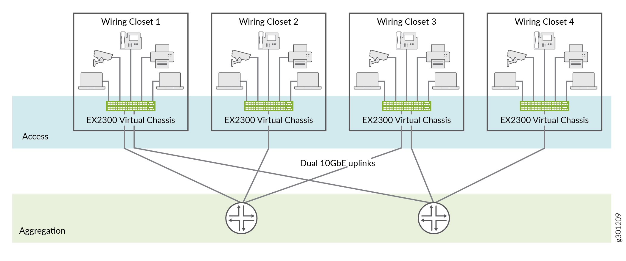 Virtual Chassis for EX2300