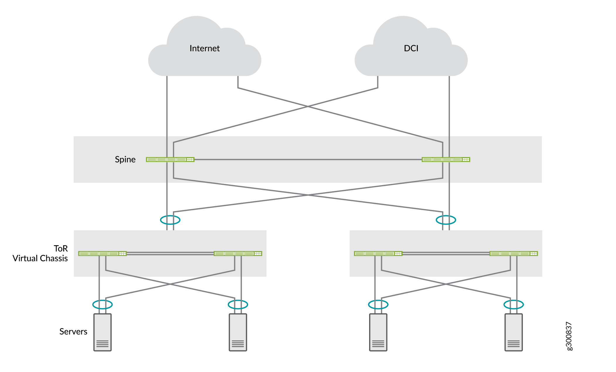 Collapsed Spine Architecture with EVPN Multihoming