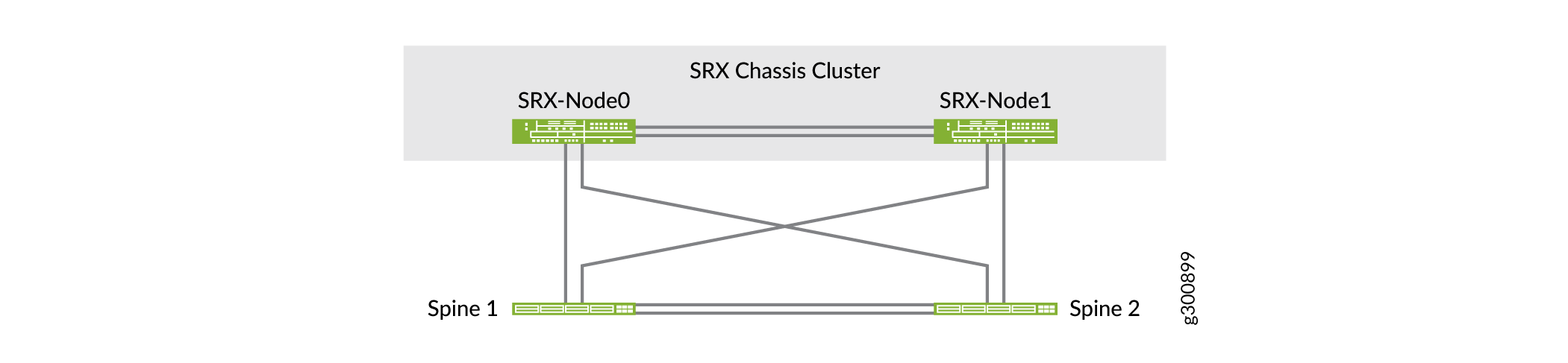 SRX Chassis Cluster Implementation
