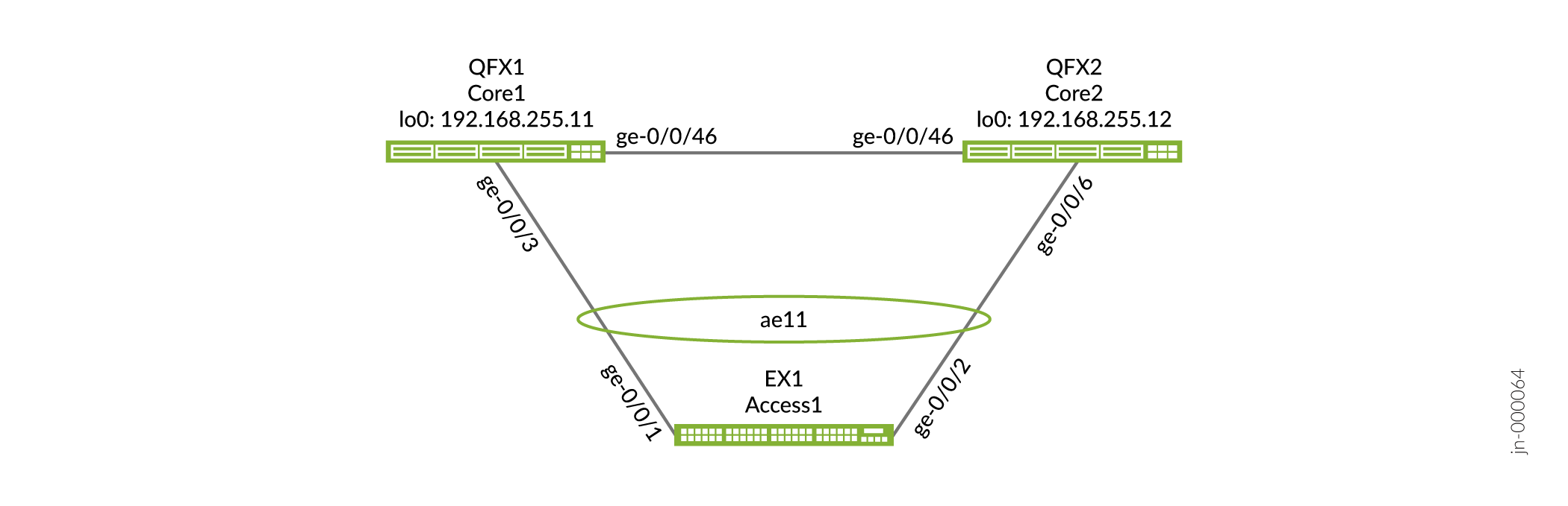 Example Campus Network EVPN Multihoming Topology