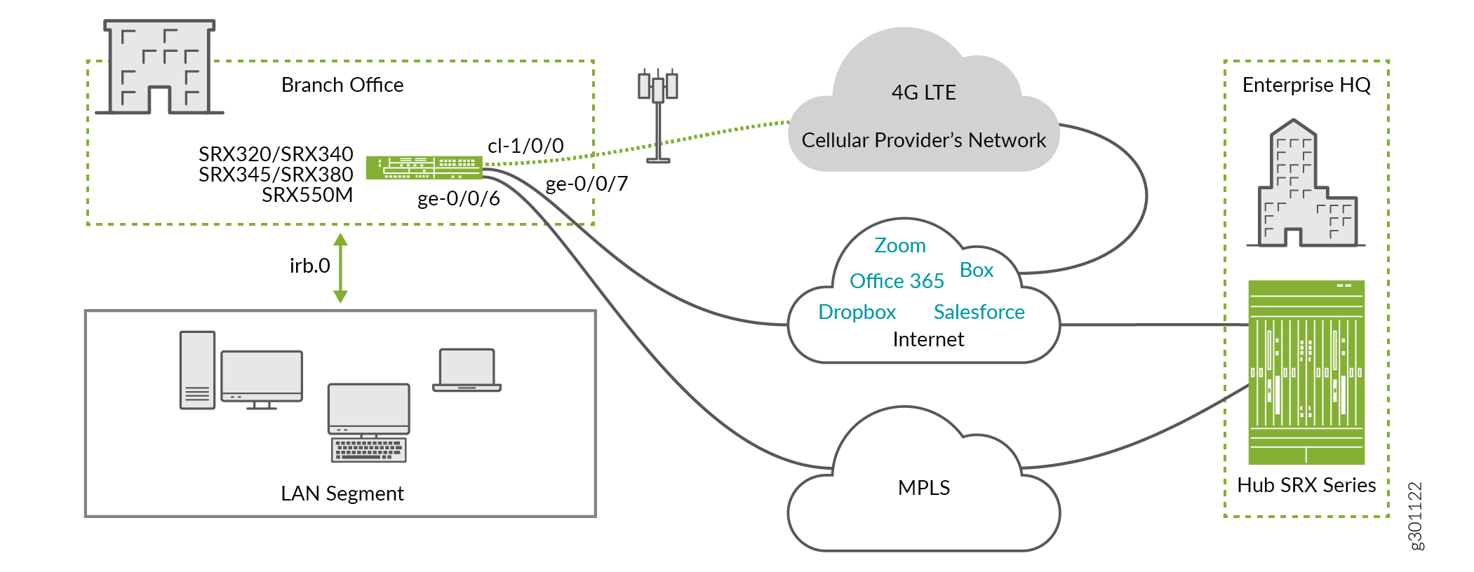 Branch Office with Redundant Internet Connectivity Example
