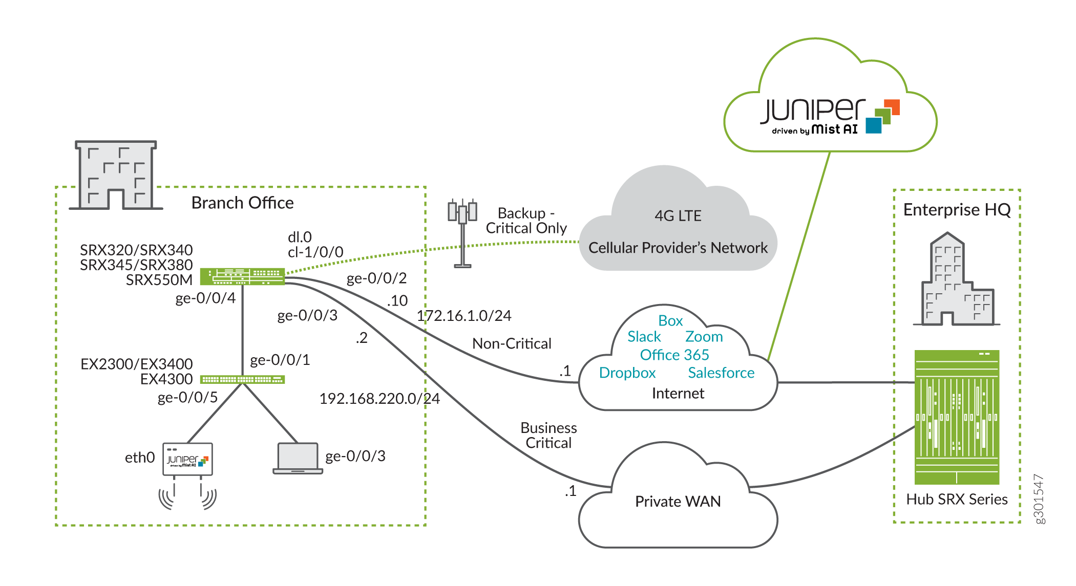 Branch Office with Redundant Internet Connectivity