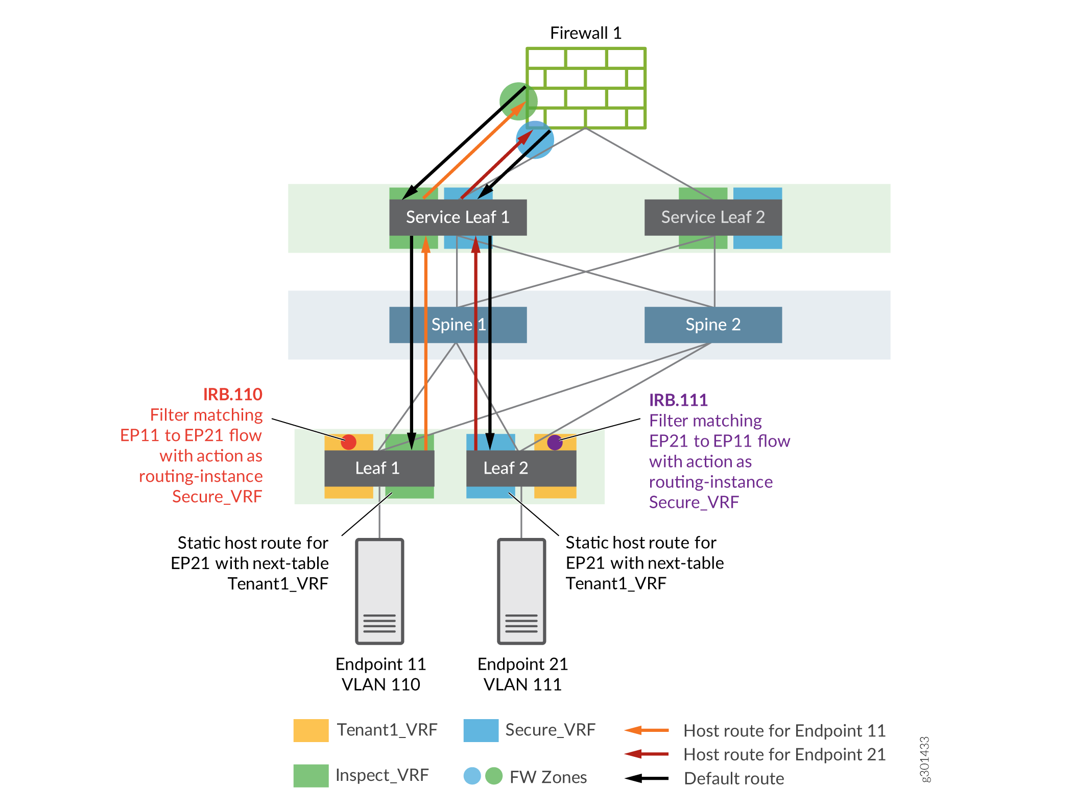 Inspected traffic flow for Intra-VRF Inter-VLAN traffic