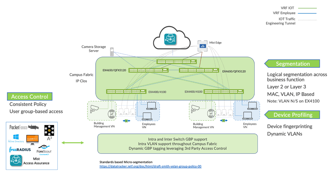 Group Based Policy and SGT in IP-Clos Fabric