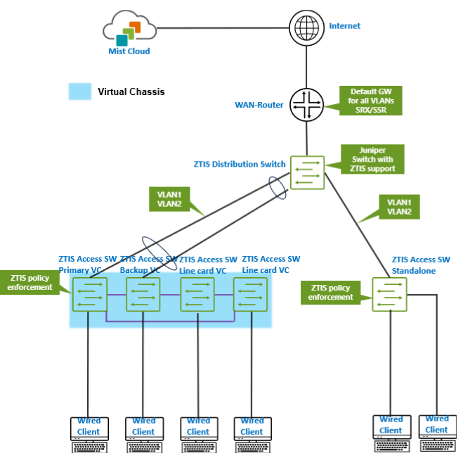ZTIS Branch with ZTIS Distribution Switch