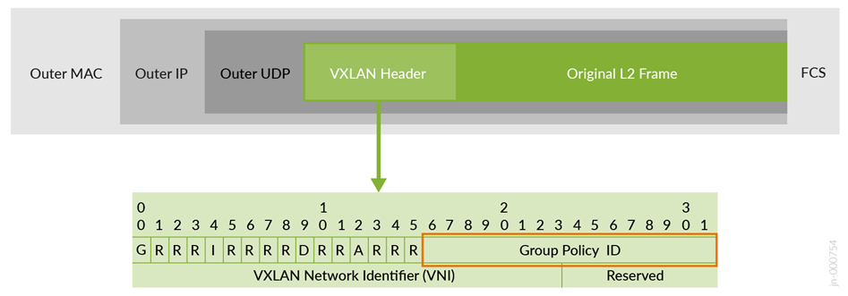 GBP-Tag into VXLAN-Header Insertion