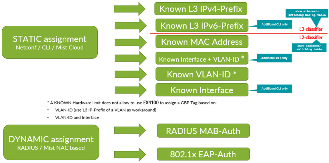 GBP Tag Assignment and Processing