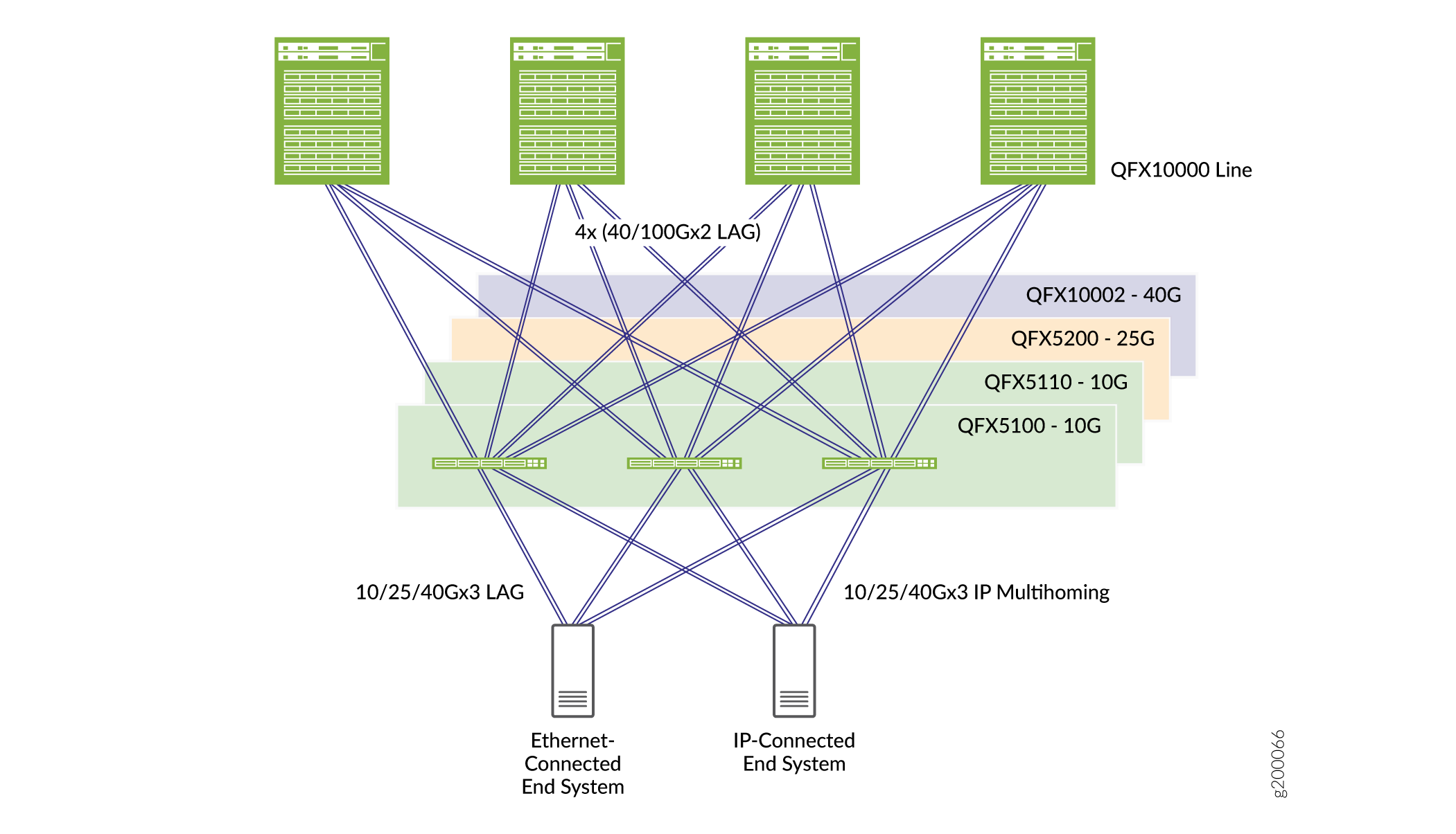 Data Center Fabric Reference Design - Multihoming