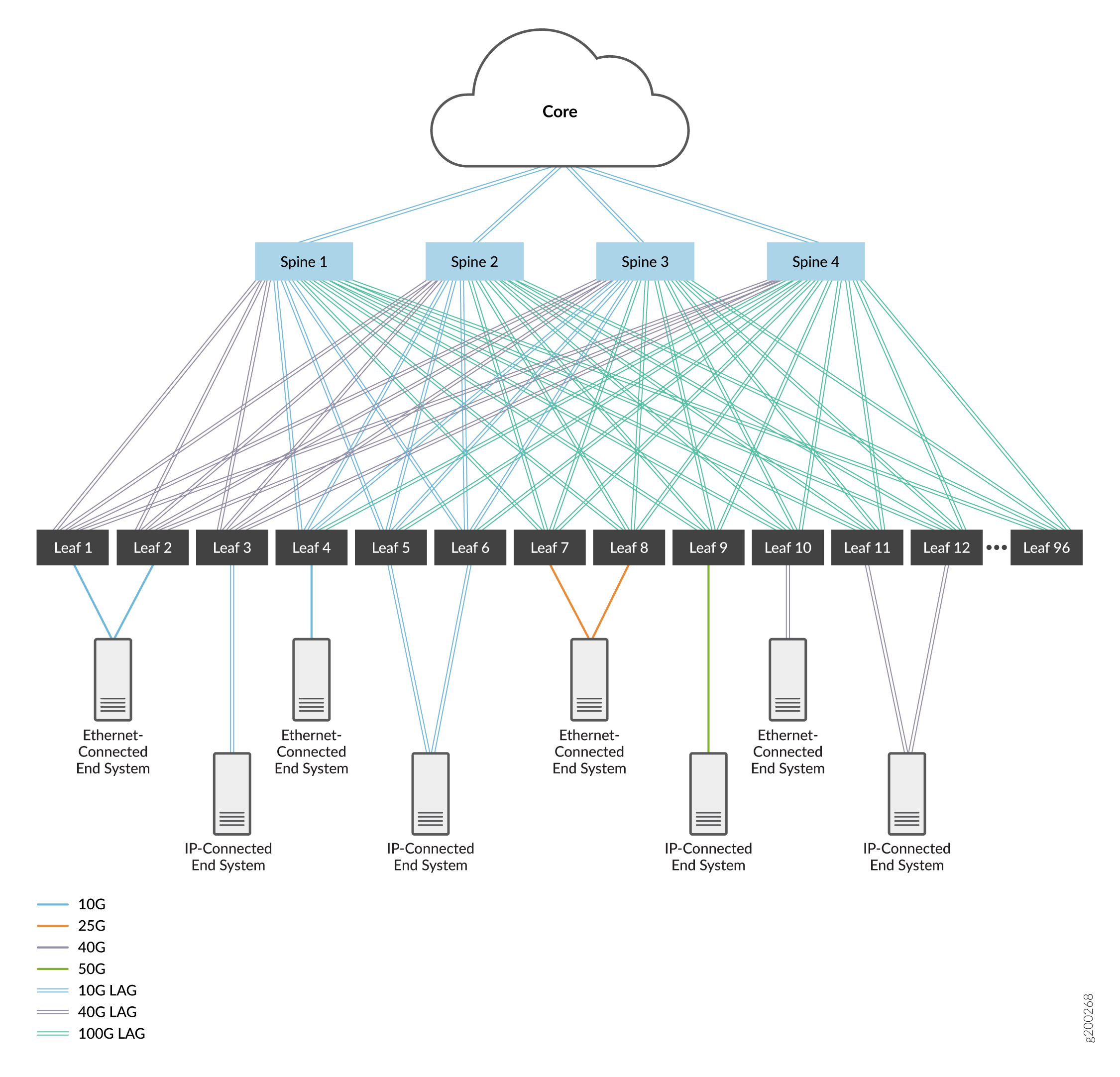 Data Center Fabric Reference Design - Topology