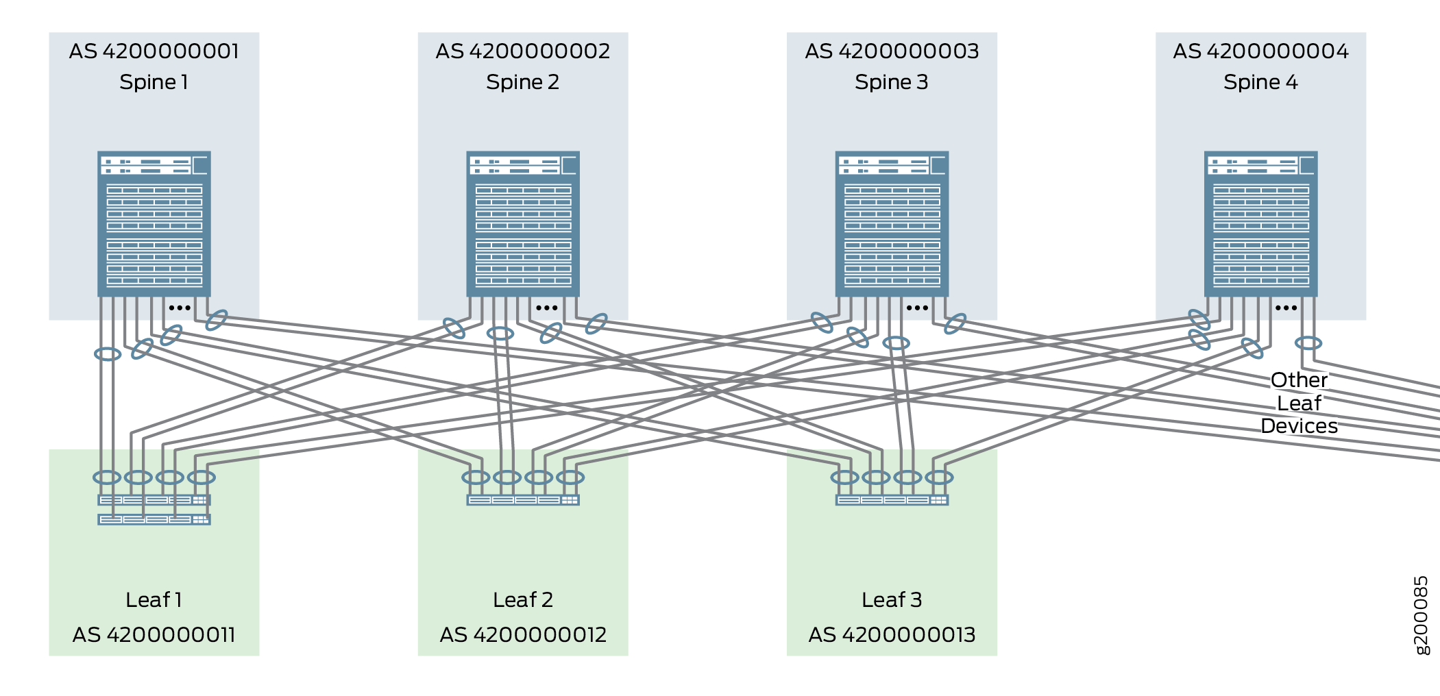 Three-Stage IP Fabric Underlay Network
