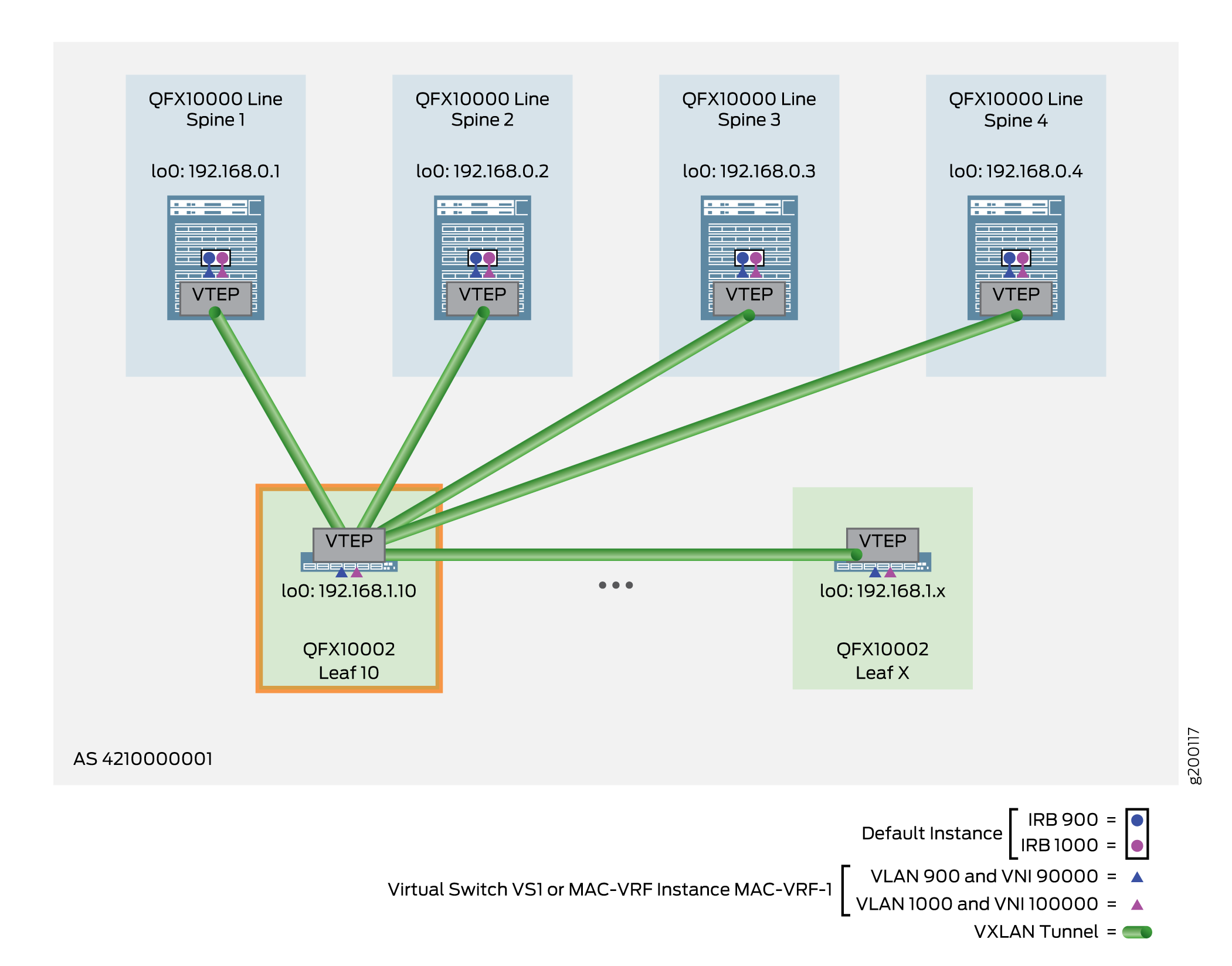 VLAN-Aware CRB Overlay with Virtual Switches or MAC-VRF Instances – Leaf Device