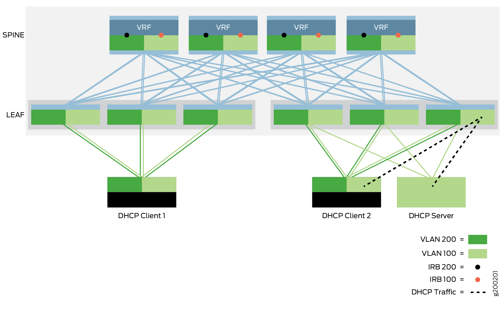 DHCP Relay—Same Leaf Device and Same VLAN