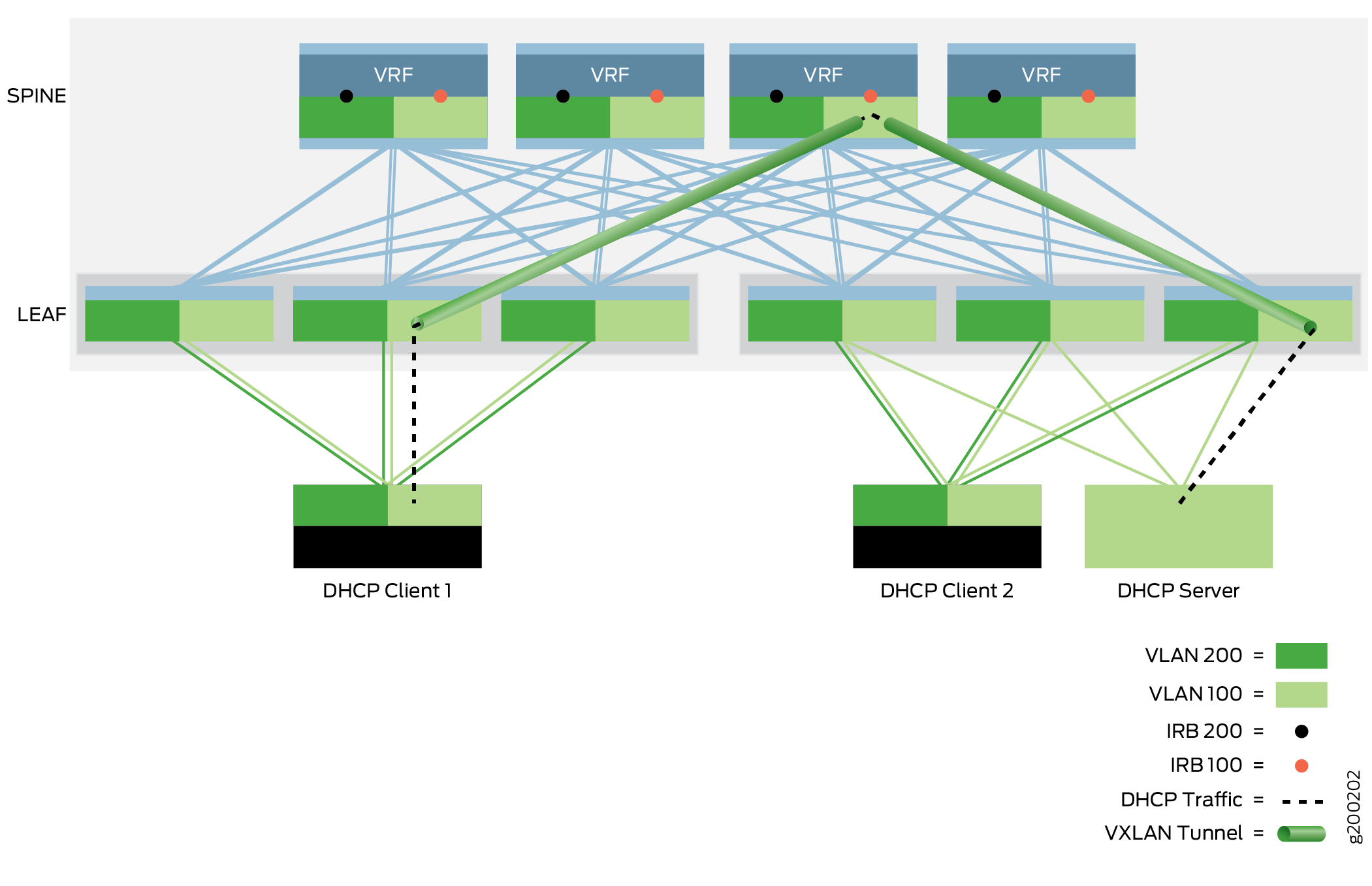 DHCP Relay—Different Leaf Device and Same VLAN