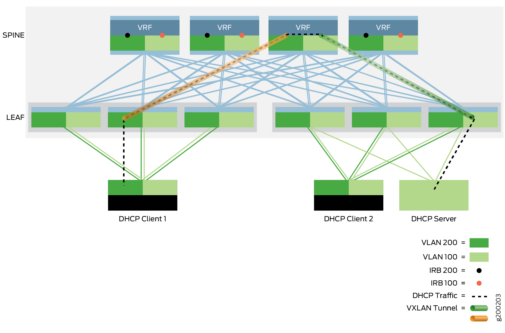 DHCP Relay—Different VLANs