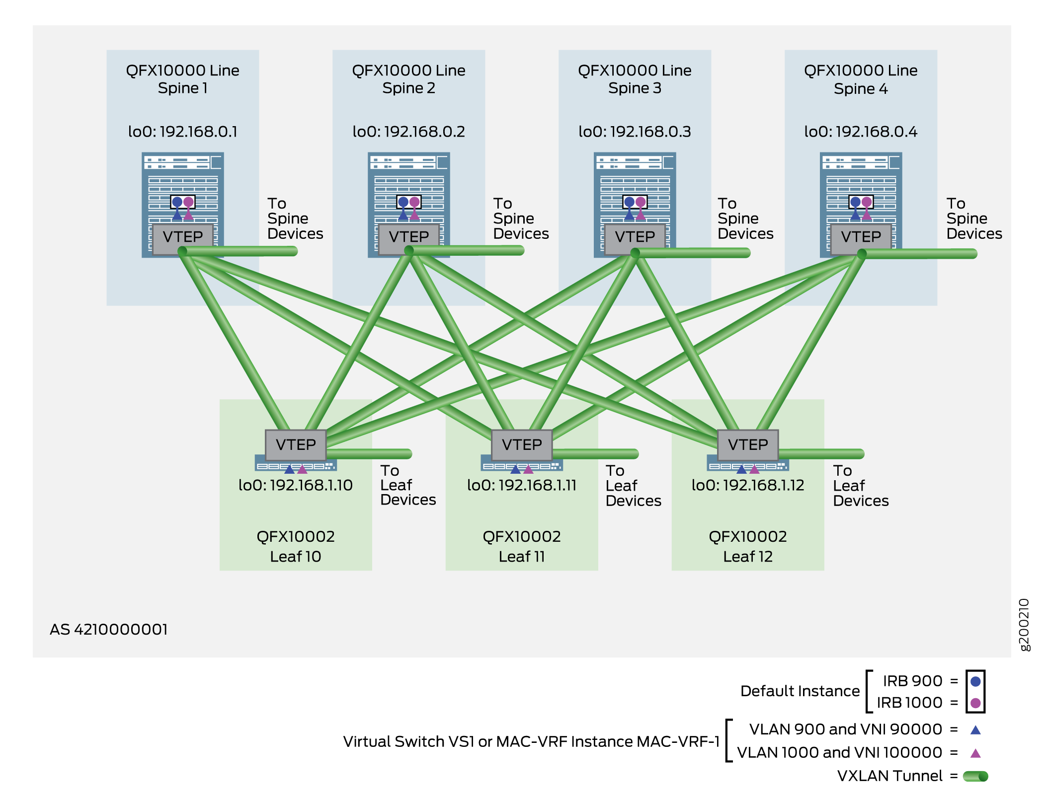 VLAN-Aware CRB Overlay — Virtual Switch Instance or MAC-VRF Instance