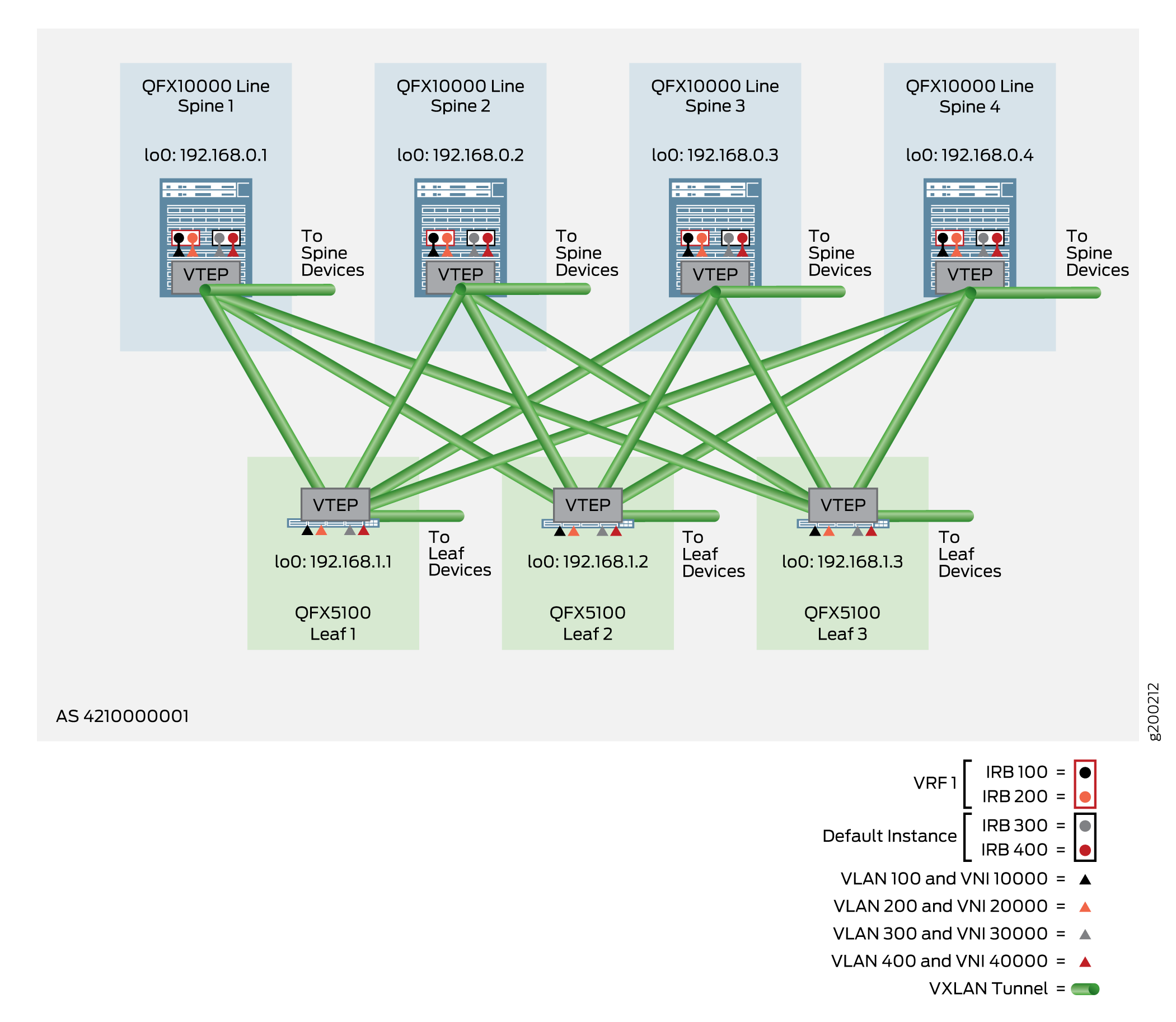 VLAN-Aware CRB Overlay