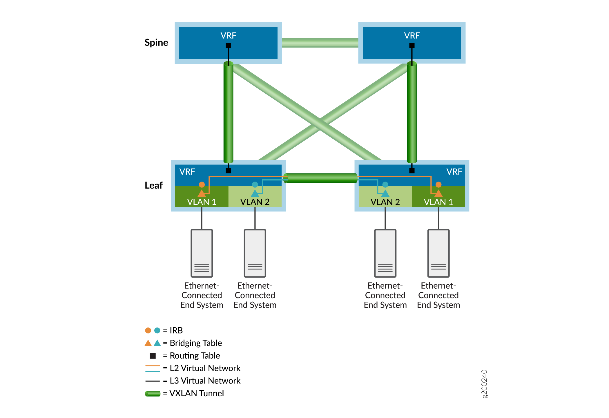 VXLAN Tunnels—Ethernet Bridging, IP Routing, and IRB