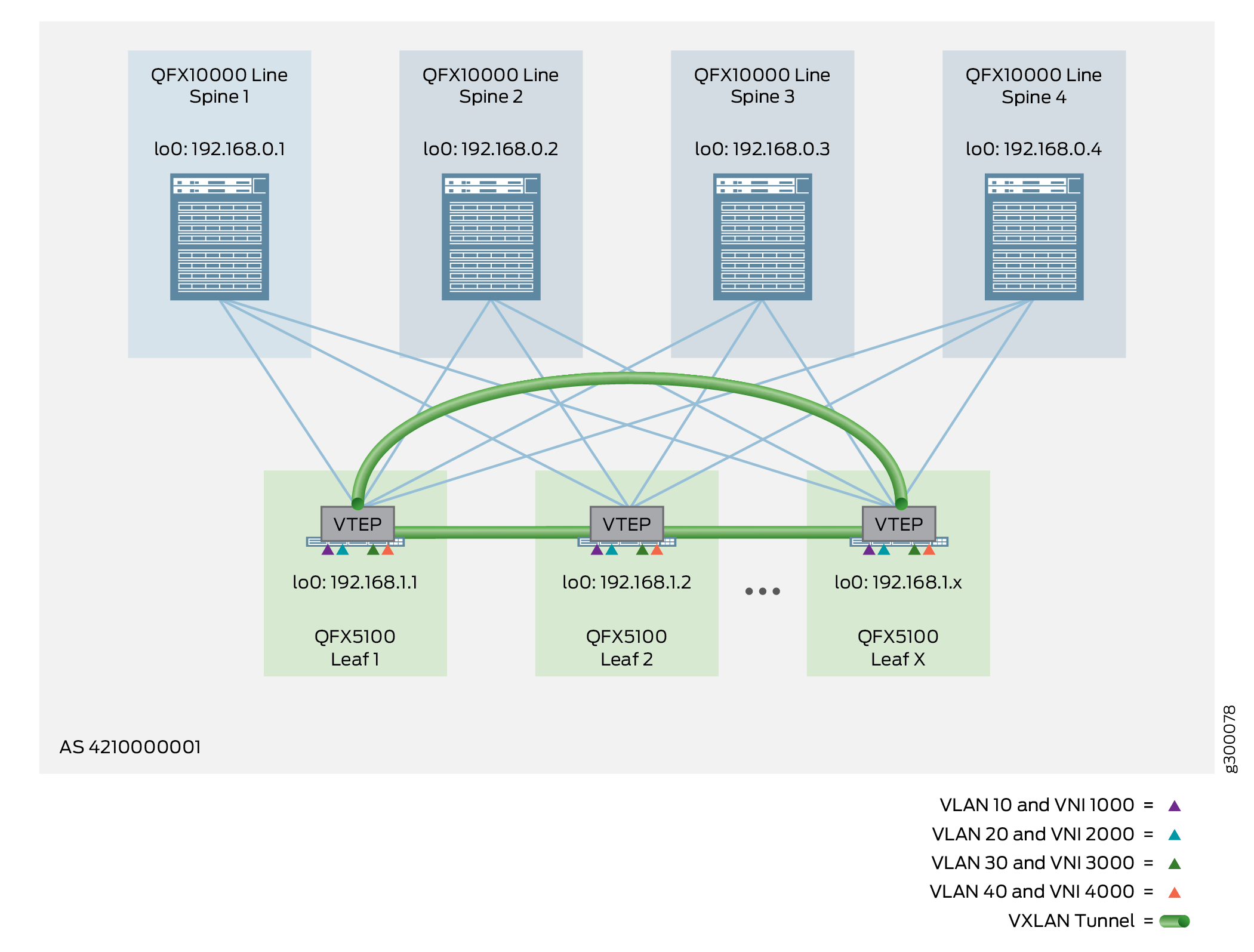 Bridged Overlay