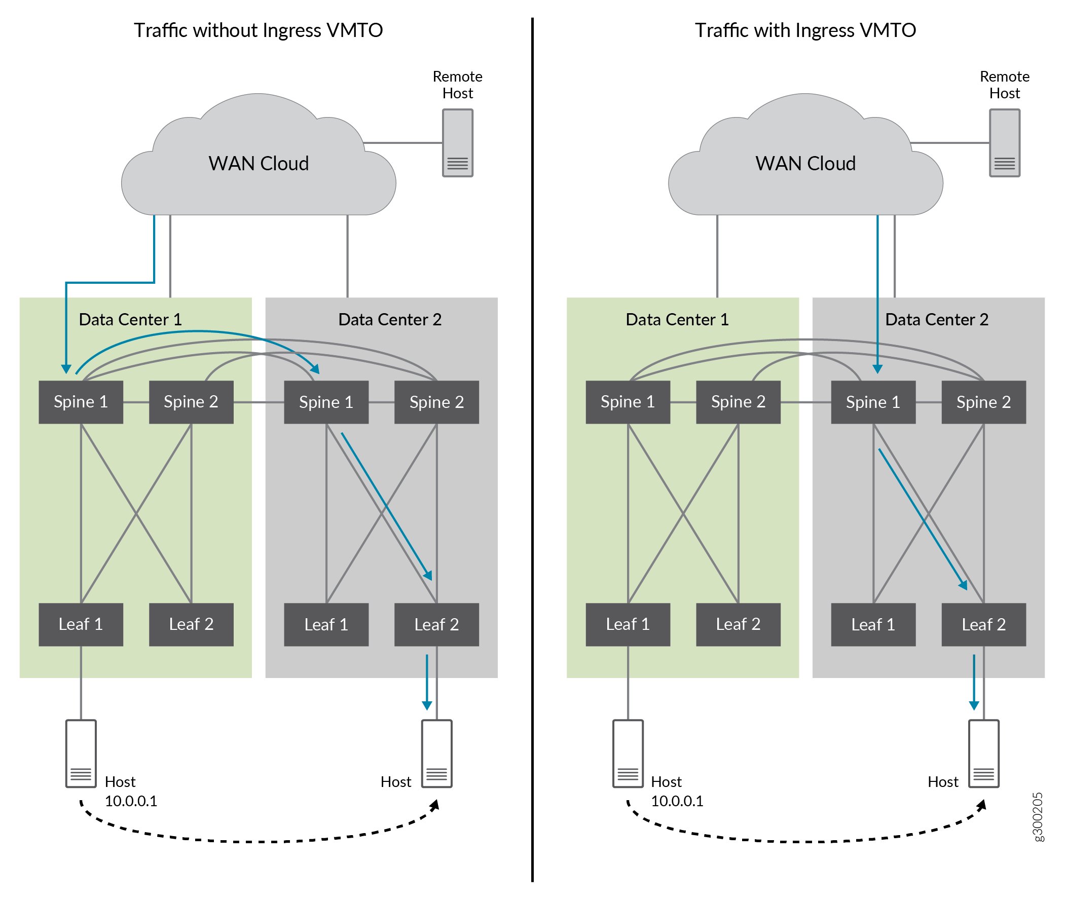Traffic with and without Ingress VMTO