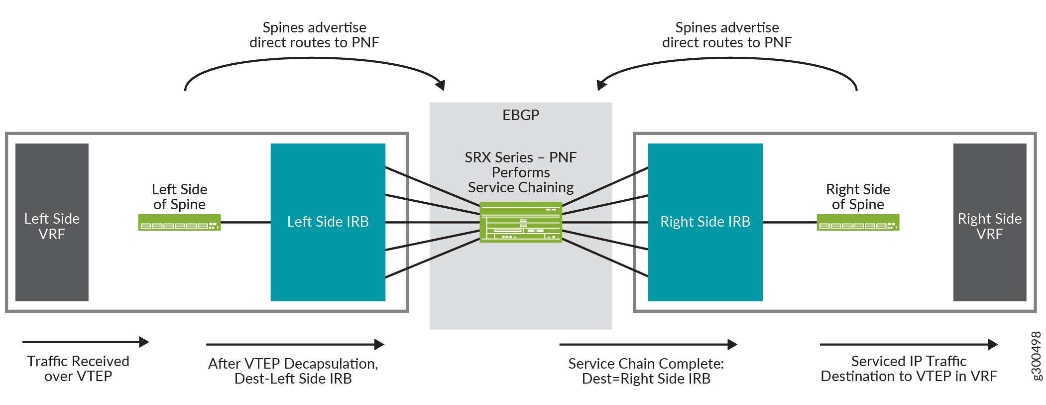Service Chaining Logical View