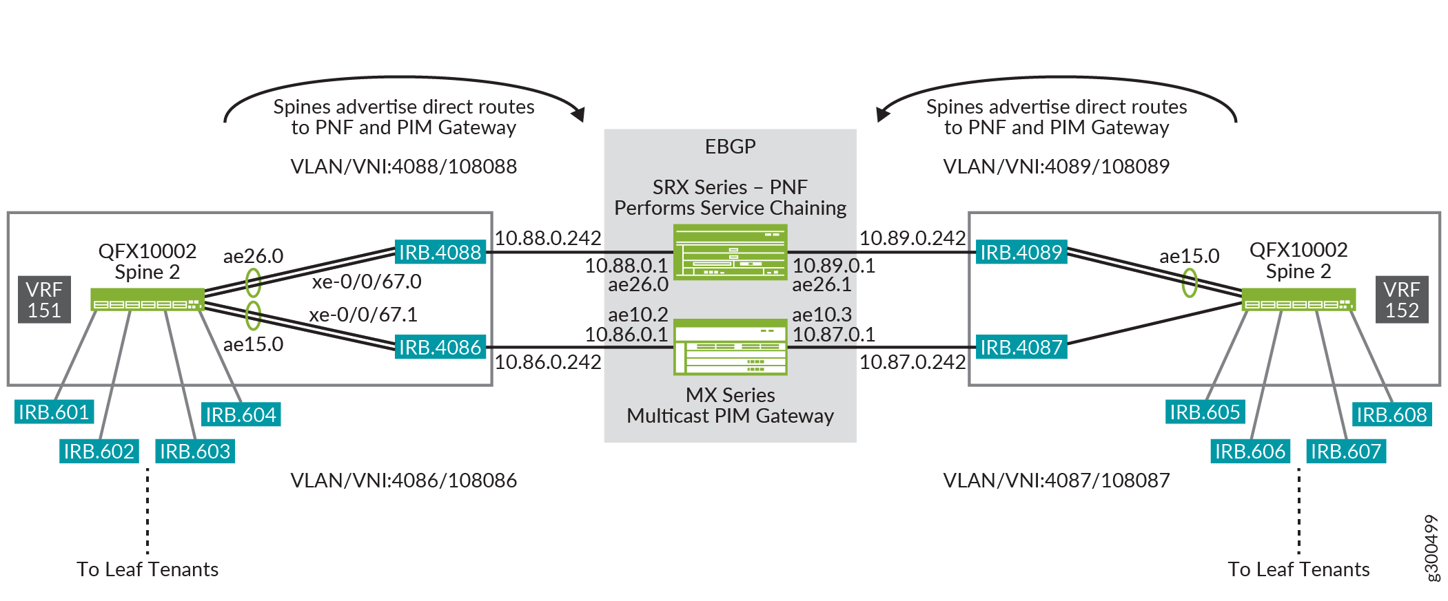 Service Chaining Logical View