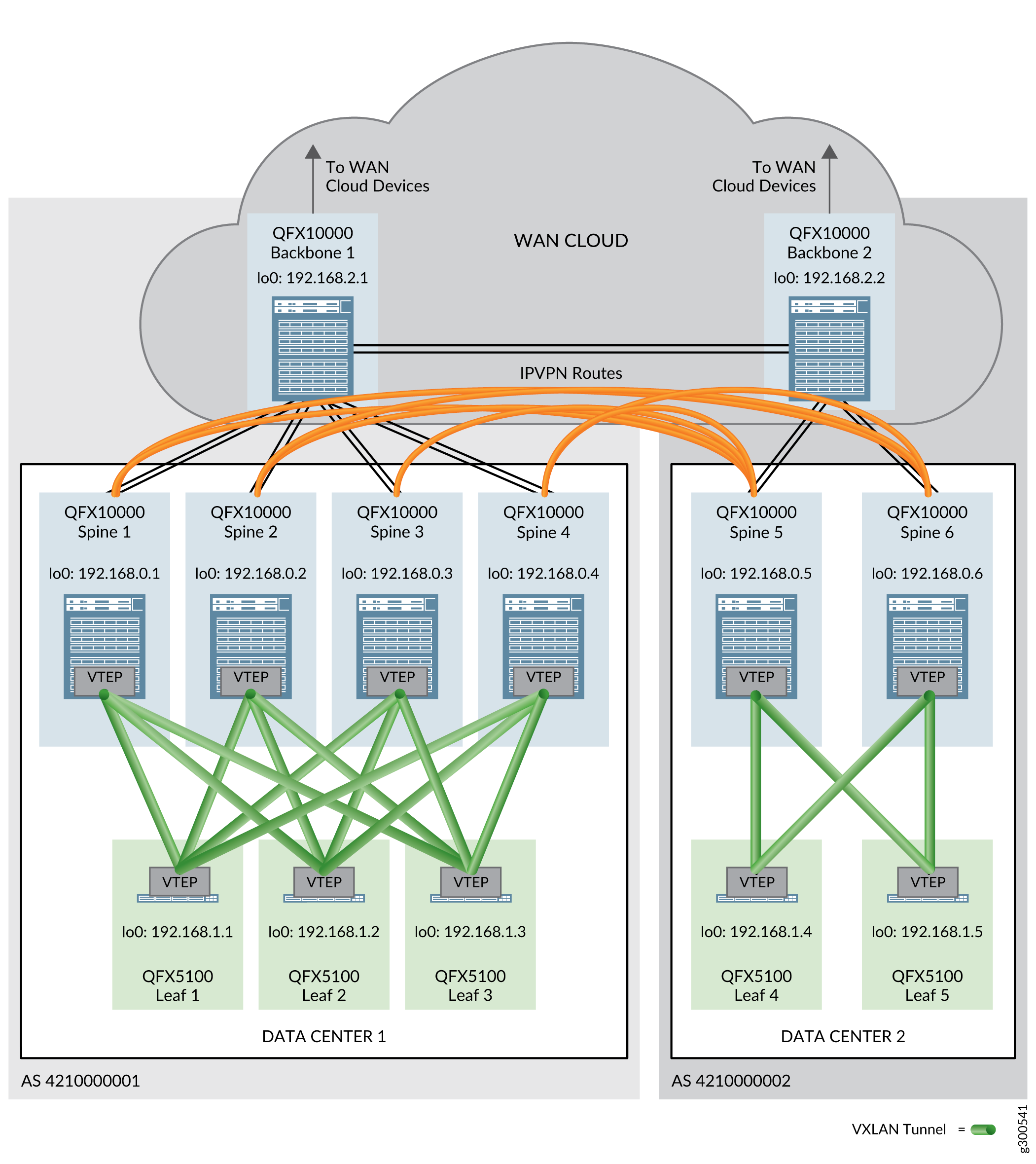 Data Center Interconnect using IPVPN