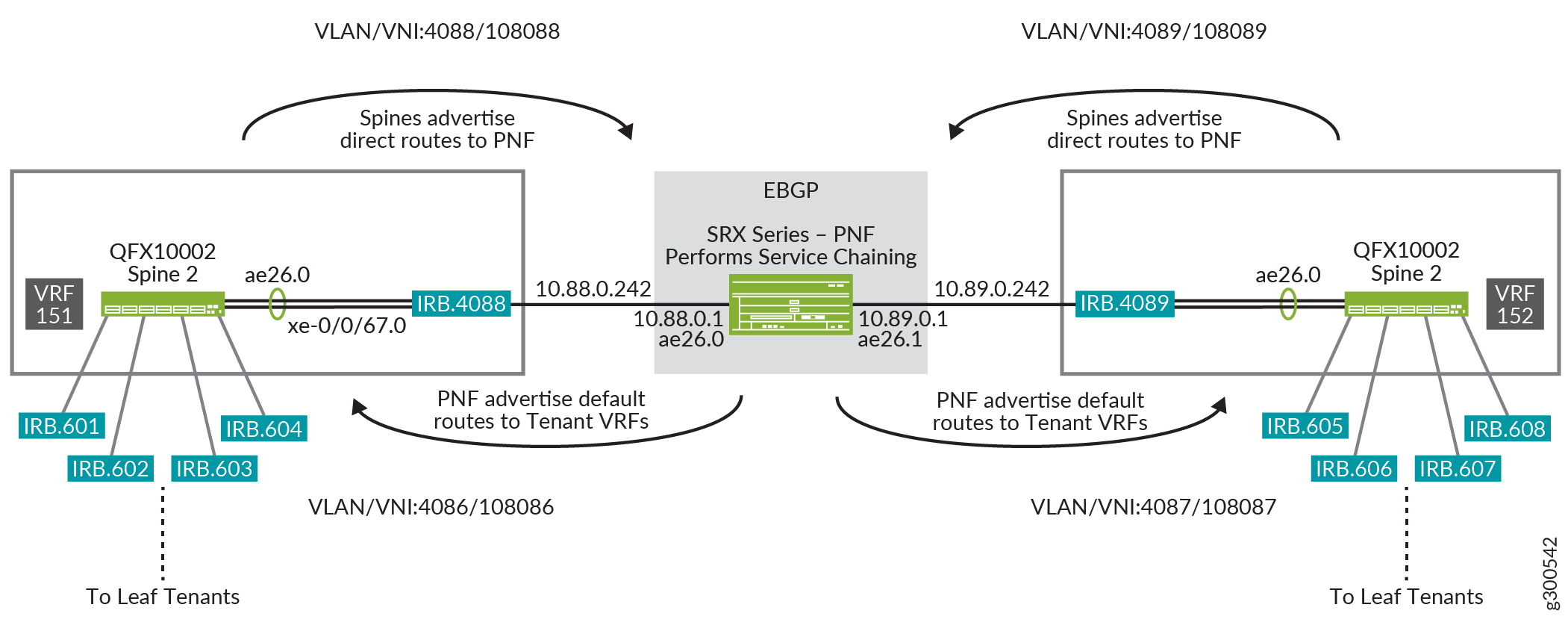 Service Chaining Logical View