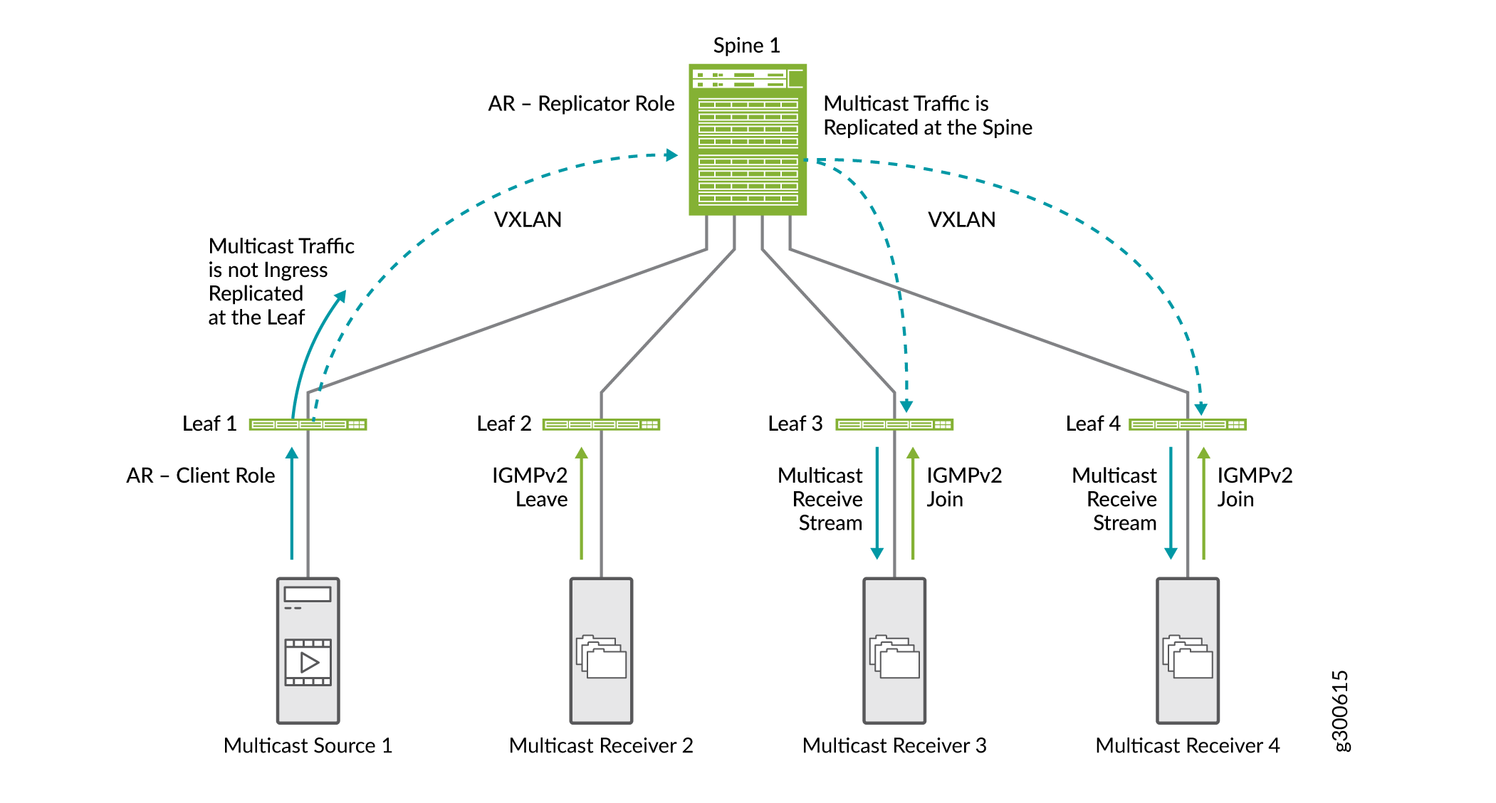 Multicast with AR, IGMP Snooping, and SMET
