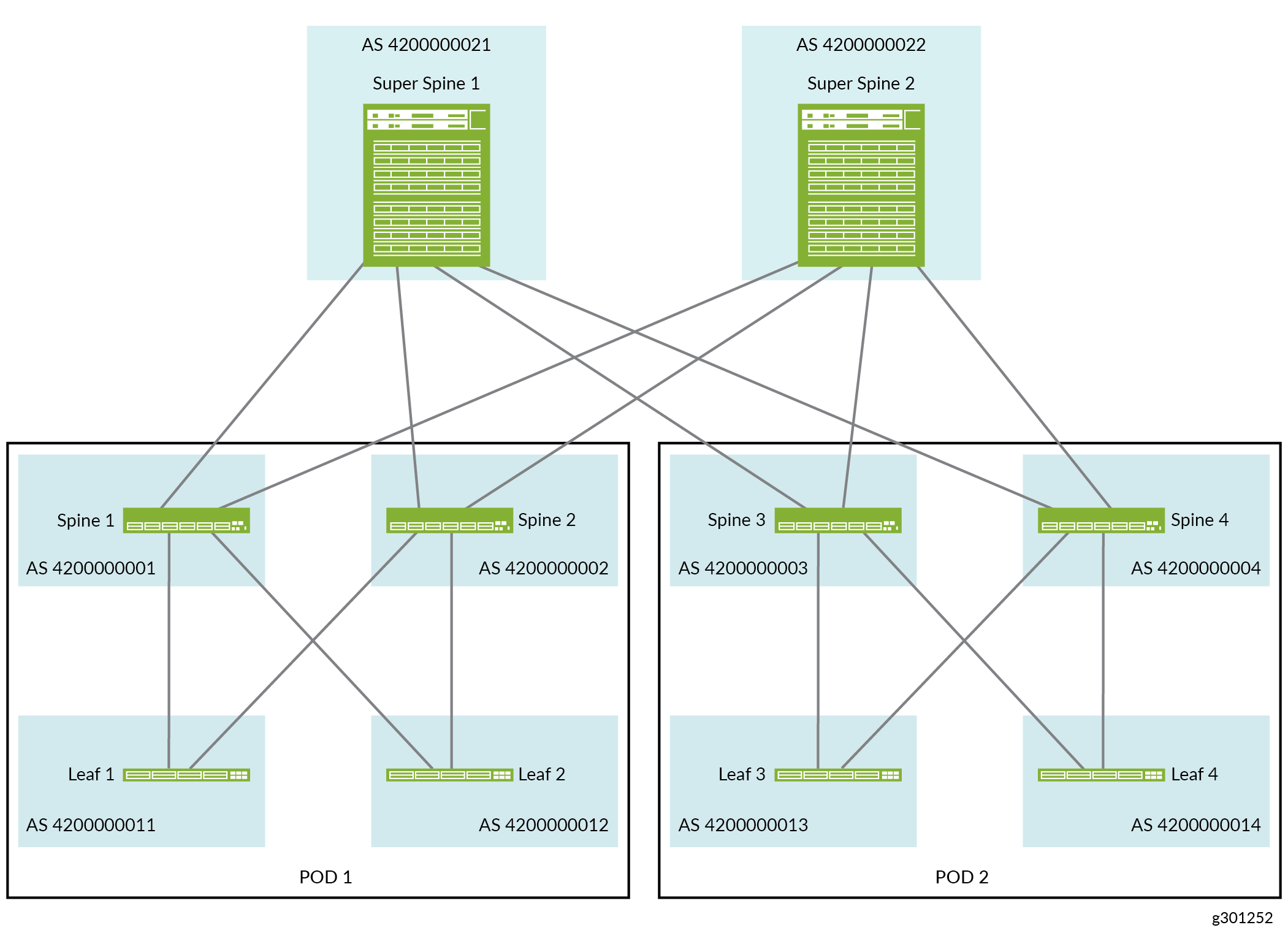 Five-Stage IP Fabric Underlay Network