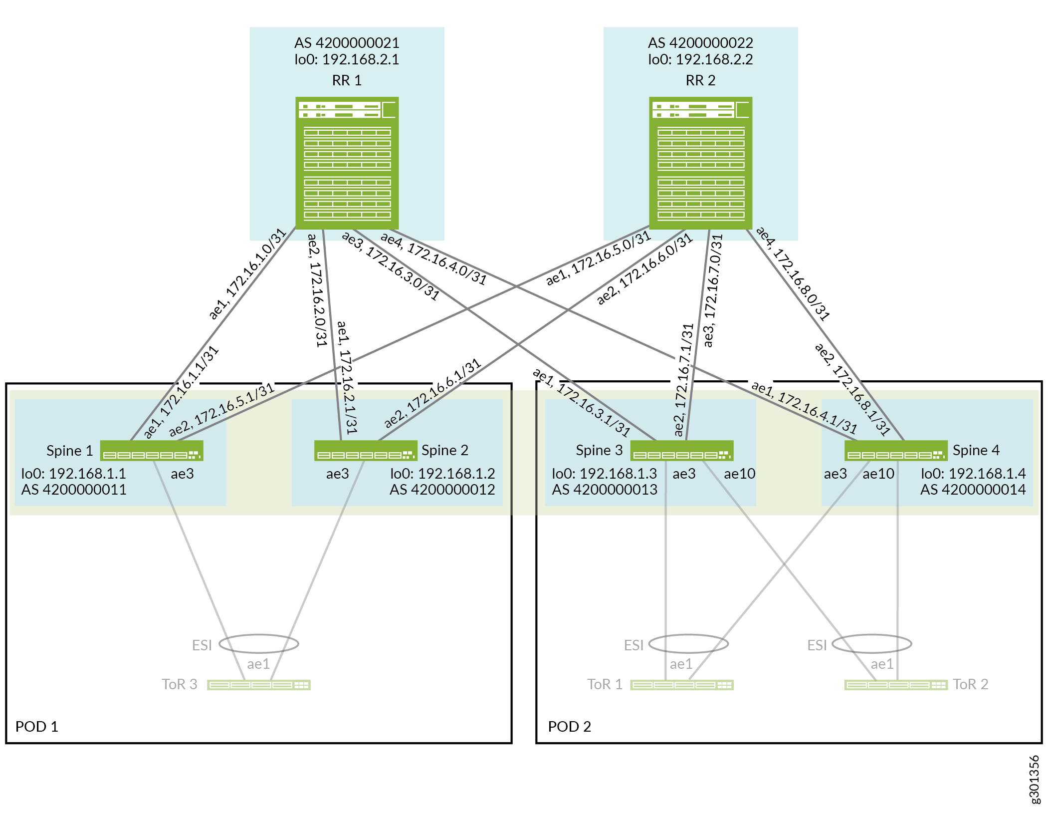 Collapsed Spine Reference Architecture Underlay Integrated With Route Reflector Cluster