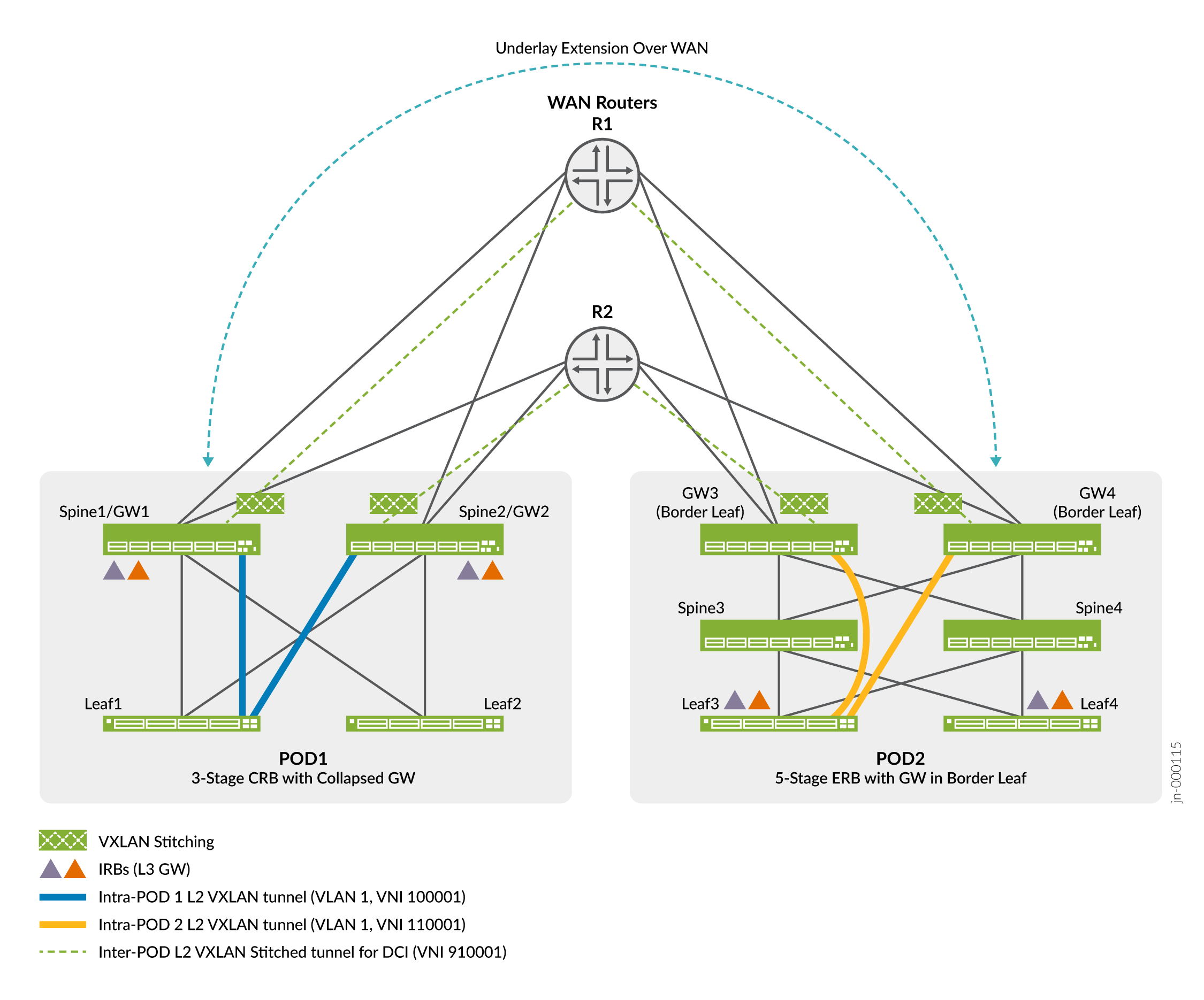 VXLAN Stitching Reference Architectures