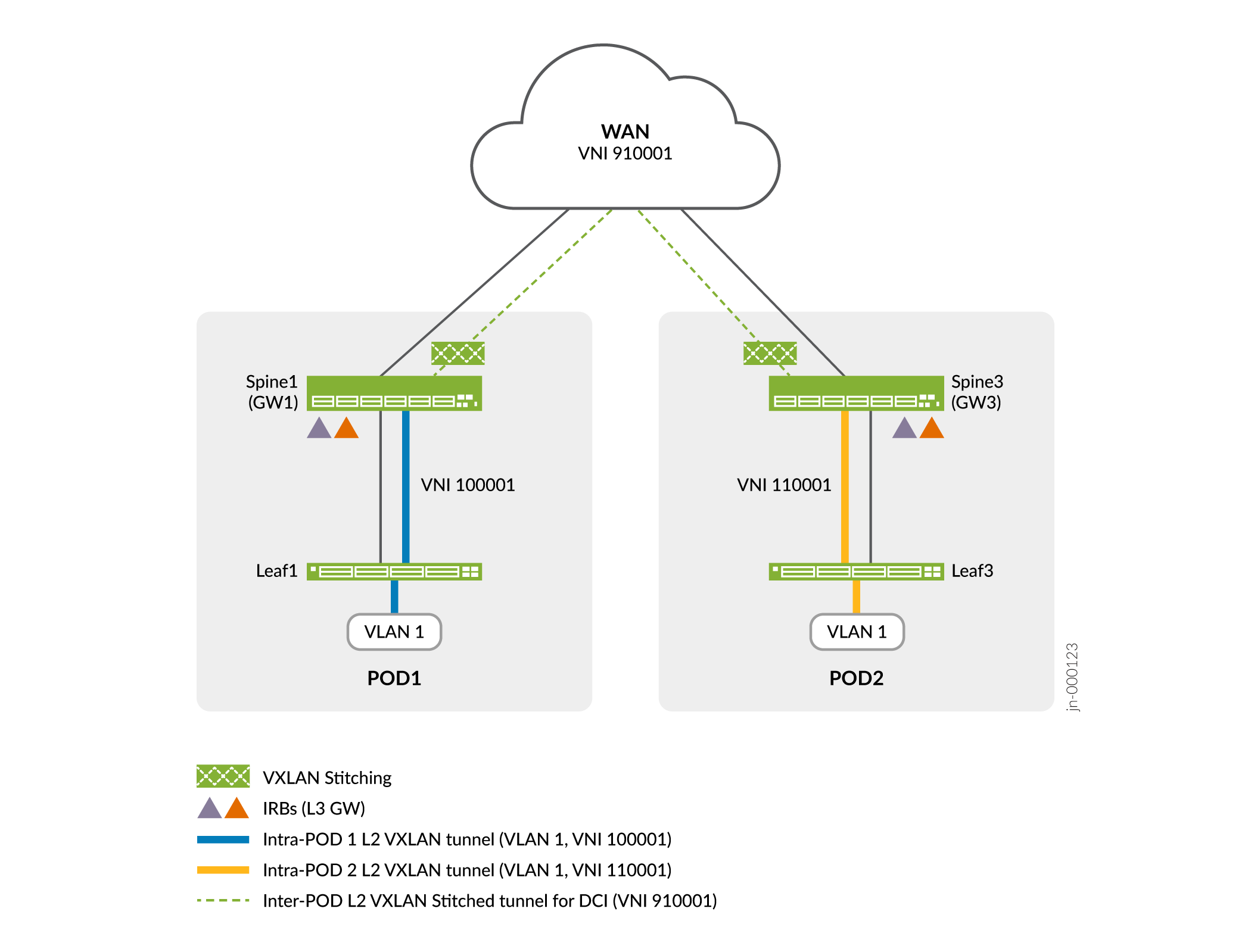 Translational VXLAN Stitching Summary for VLAN 1