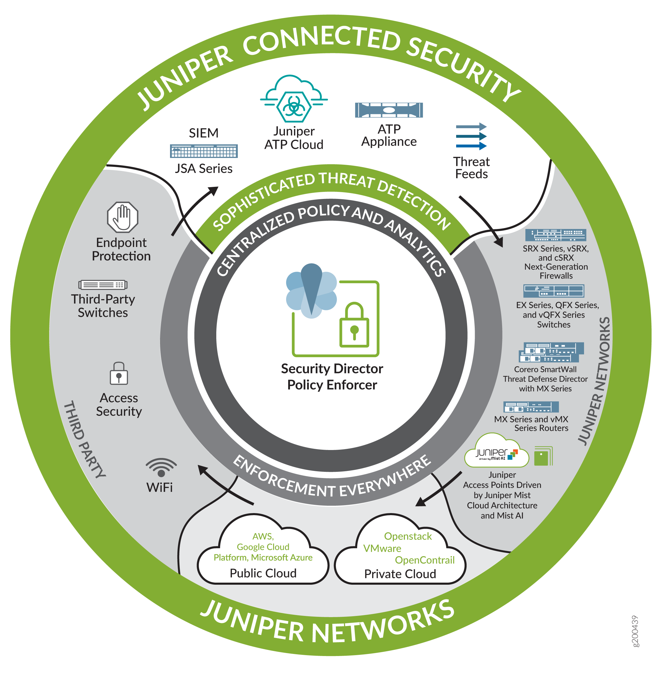 Juniper Connected Security