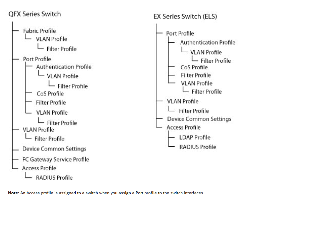 VLANs Are Specific to Device Families and Function Levels