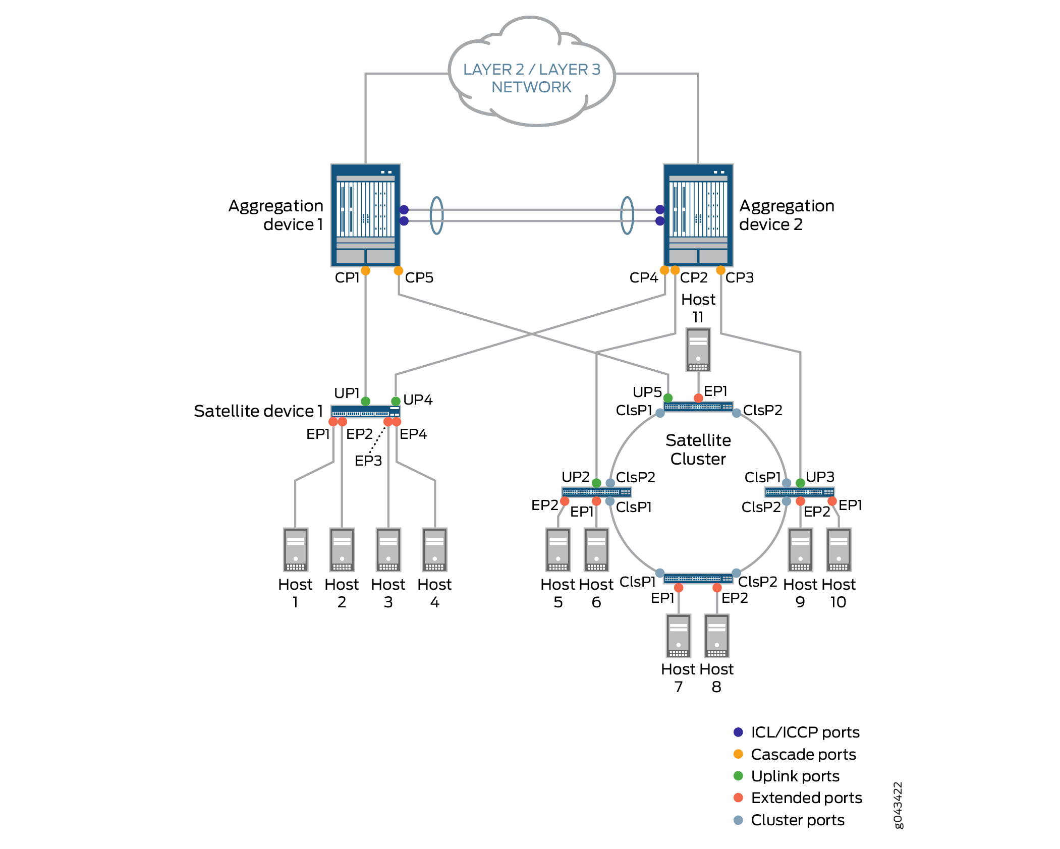 Network topology diagram showing aggregation devices, satellite devices, and hosts interconnected hierarchically with labeled port types.
