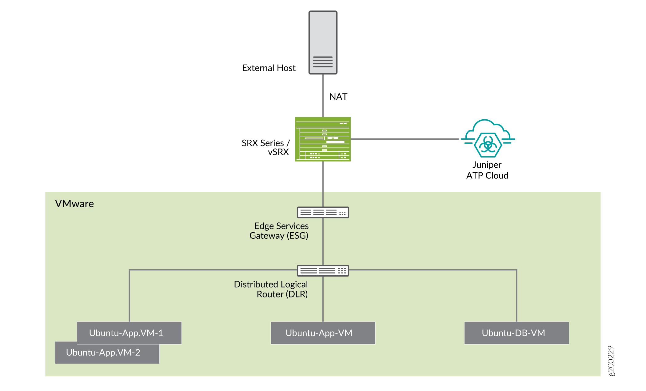 Network diagram showing VMware virtual machines, Juniper SRX firewall, and Juniper ATP Cloud for advanced threat protection.