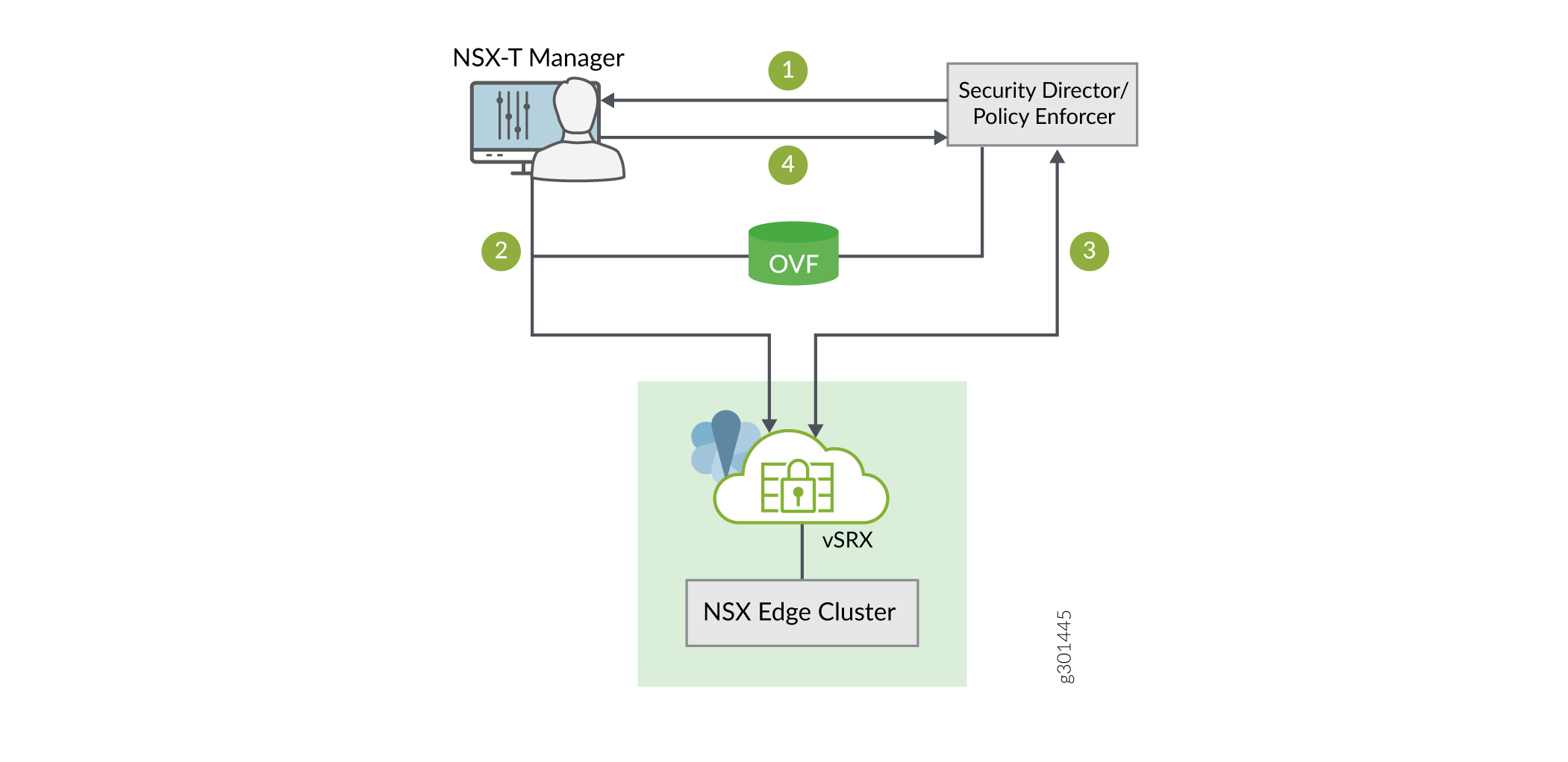 Network architecture showing integration of VMware NSX-T Manager, Juniper vSRX, and NSX Edge Cluster.