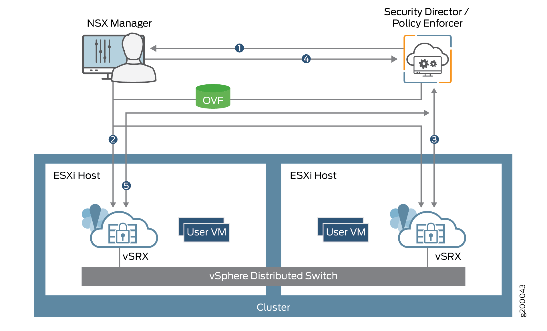Network architecture with NSX Manager, ESXi hosts, and vSRX firewalls. NSX manages network; vSRX enforces security policies on User VMs.
