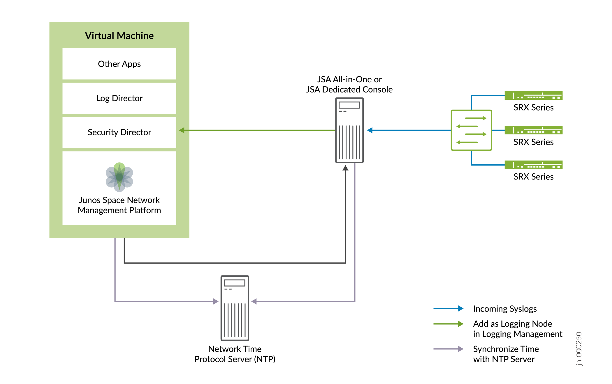 Network architecture diagram with Juniper components: Virtual Machine with applications, JSA system for logs, SRX firewalls, and NTP server for time sync.