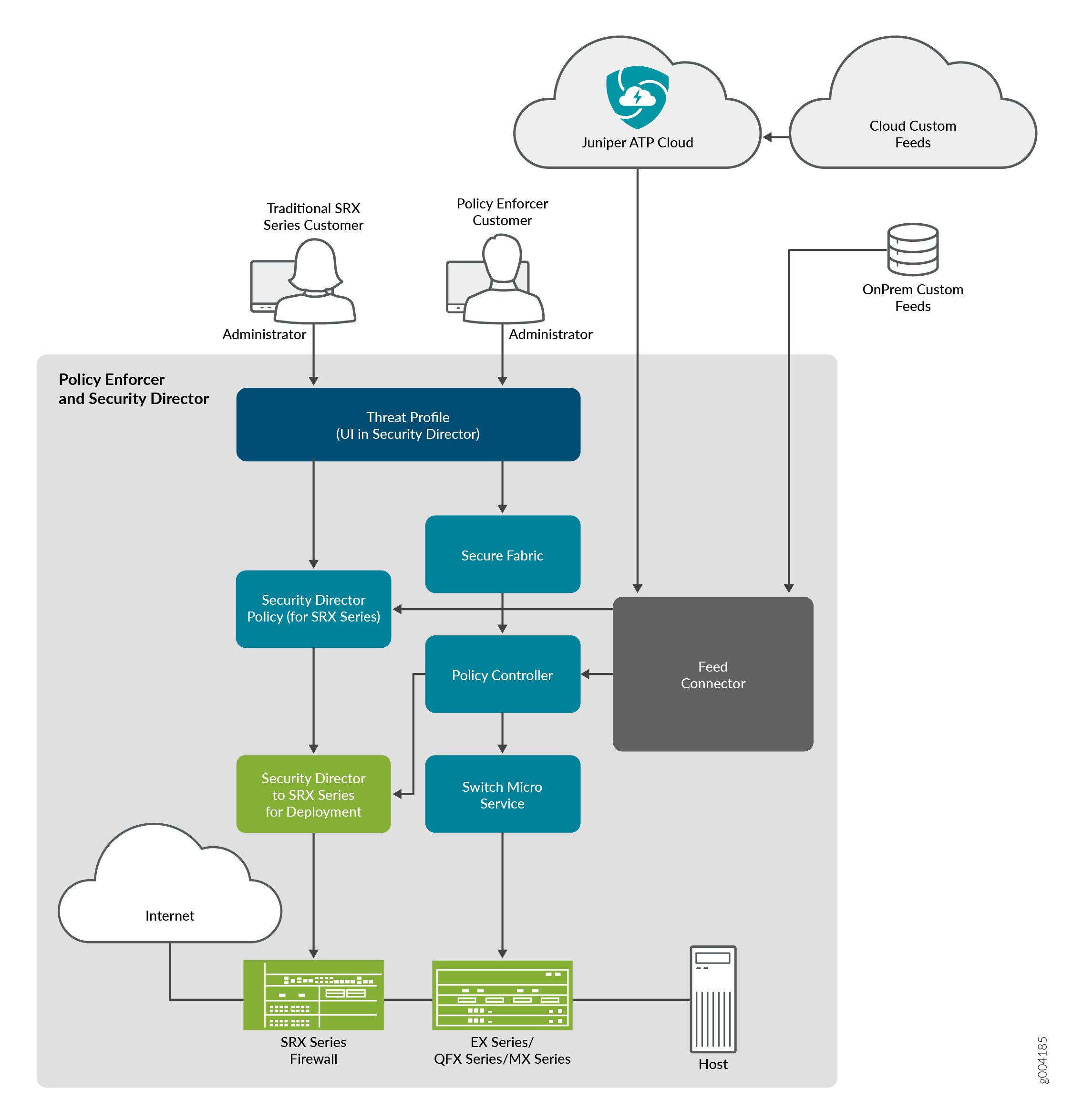 Juniper Networks architecture diagram showing Policy Enforcer and Security Director integrating with Juniper ATP Cloud and custom threat feeds for security management across SRX Series firewalls and network devices.