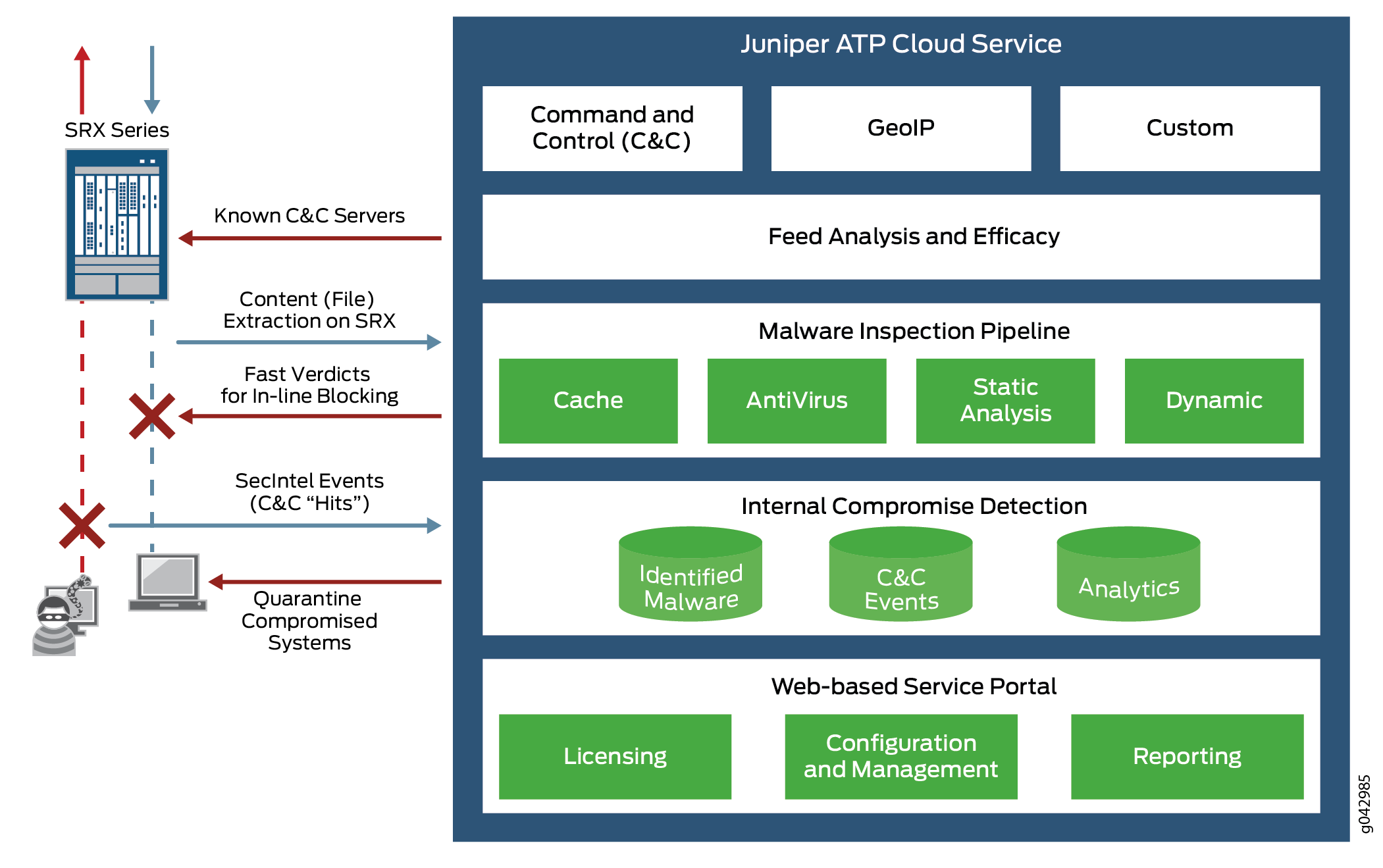 Juniper ATP Cloud Service workflow with SRX Series: threat detection via C&C blocking, malware inspection, and system quarantine.